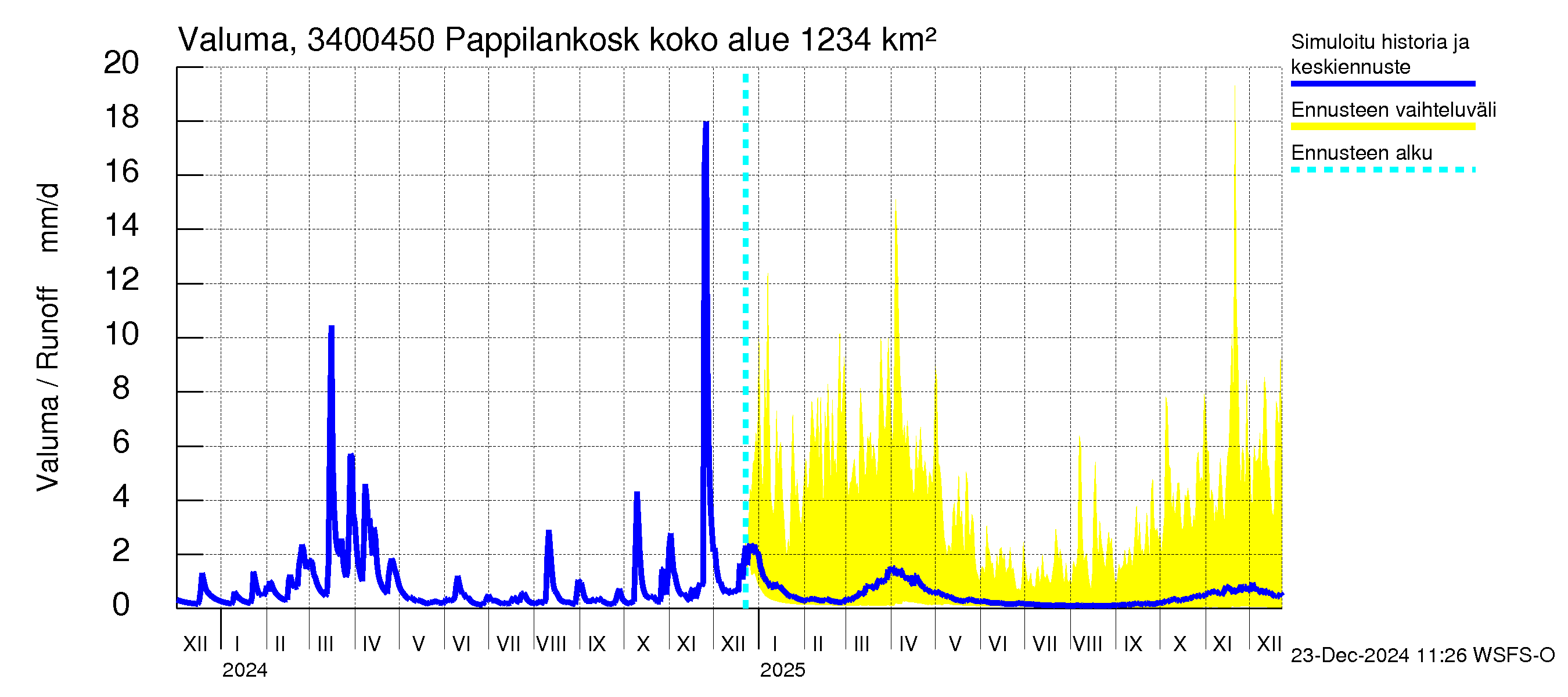 Eurajoen vesistöalue - Pappilankoski: Valuma