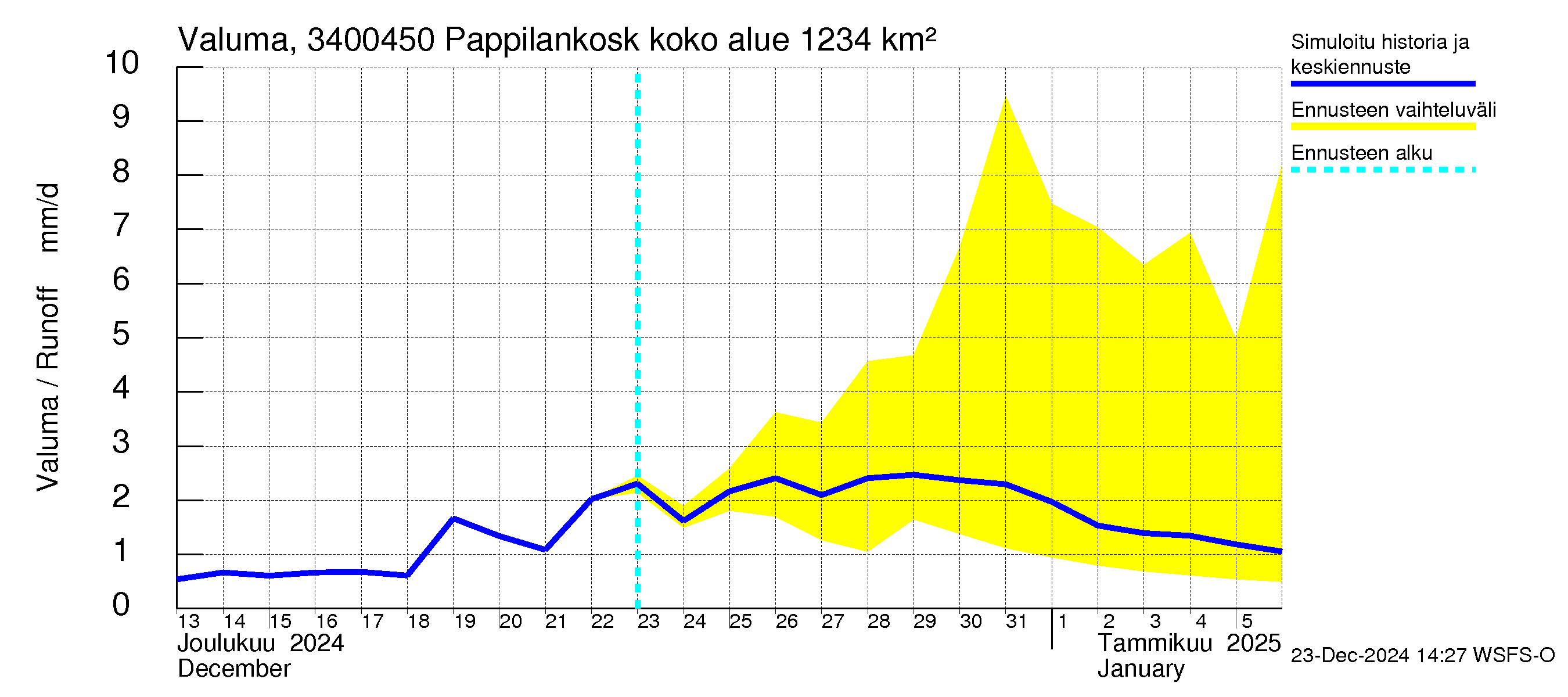 Eurajoen vesistöalue - Pappilankoski: Valuma