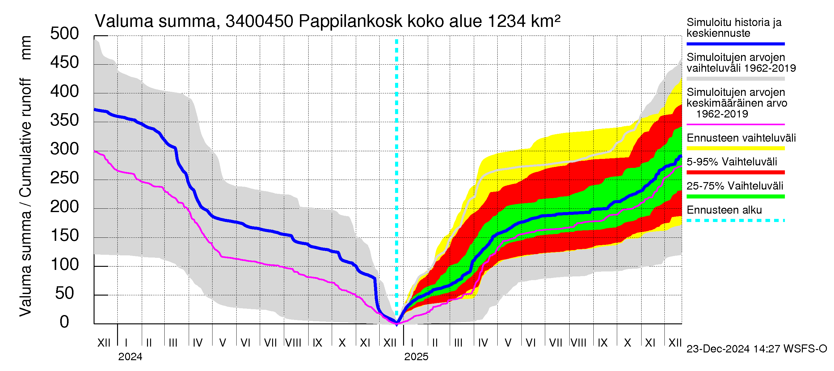 Eurajoen vesistöalue - Pappilankoski: Valuma - summa