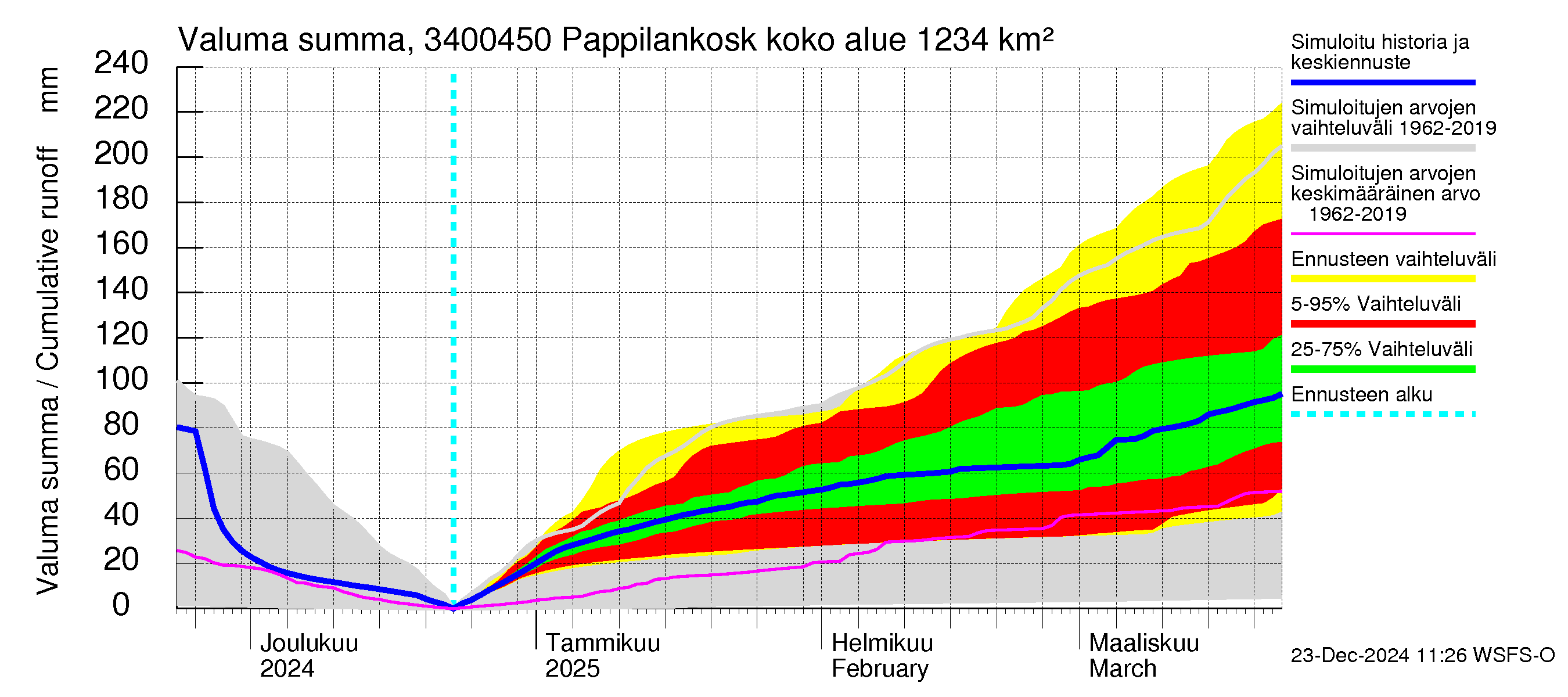 Eurajoen vesistöalue - Pappilankoski: Valuma - summa