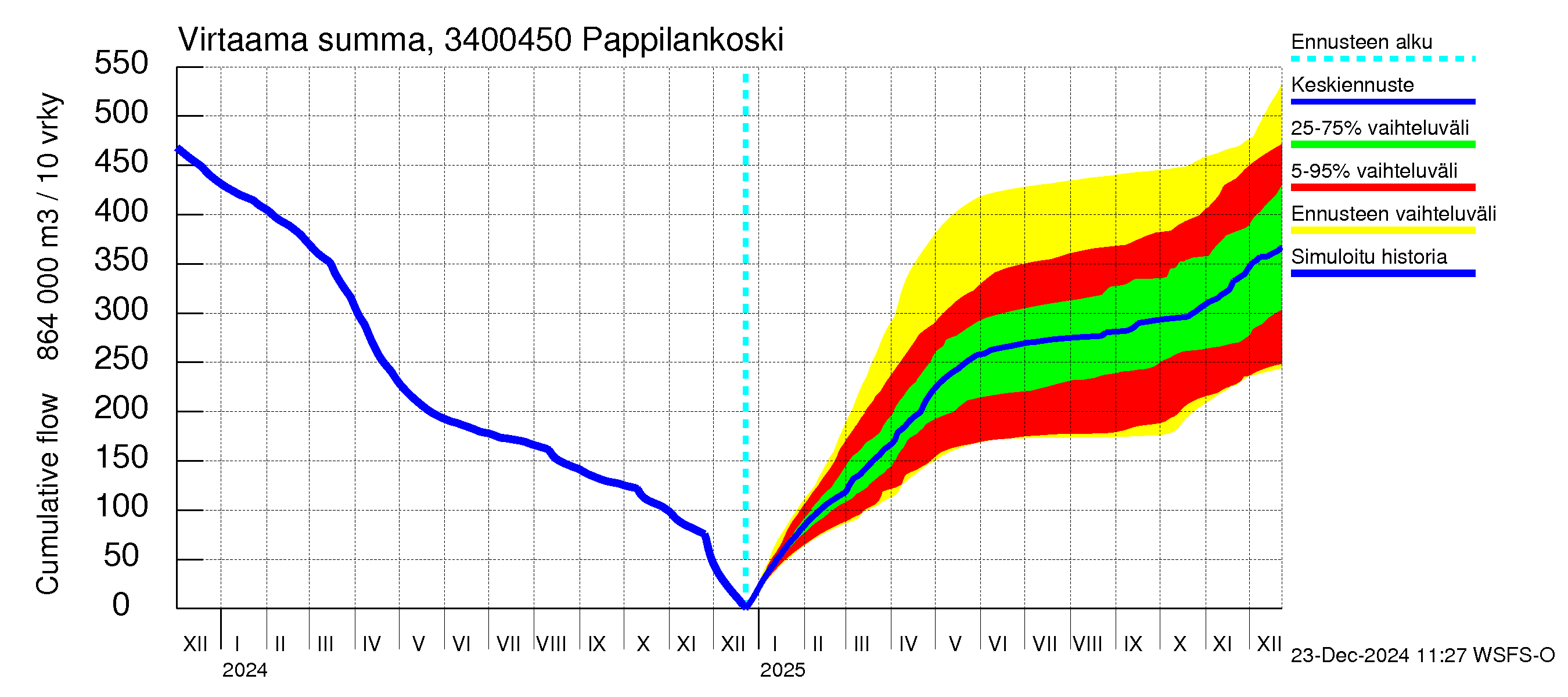 Eurajoen vesistöalue - Pappilankoski: Virtaama / juoksutus - summa