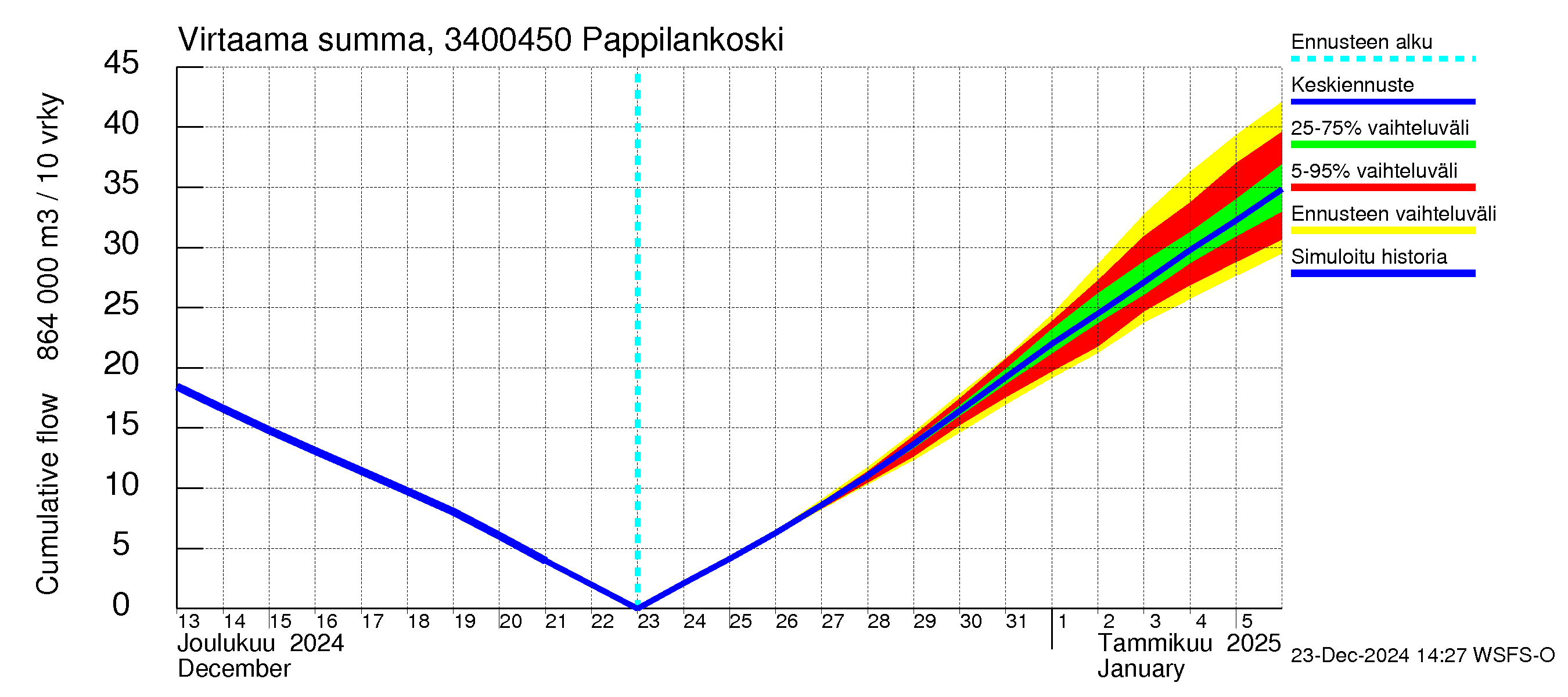 Eurajoen vesistöalue - Pappilankoski: Virtaama / juoksutus - summa