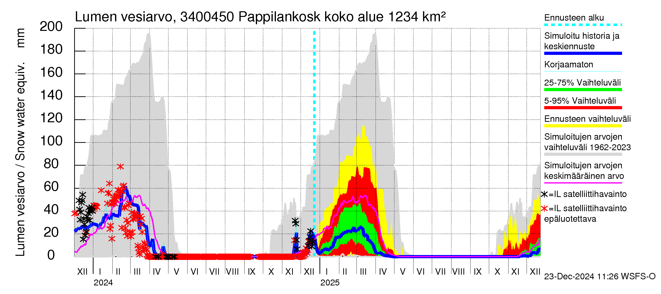 Eurajoen vesistöalue - Pappilankoski: Lumen vesiarvo