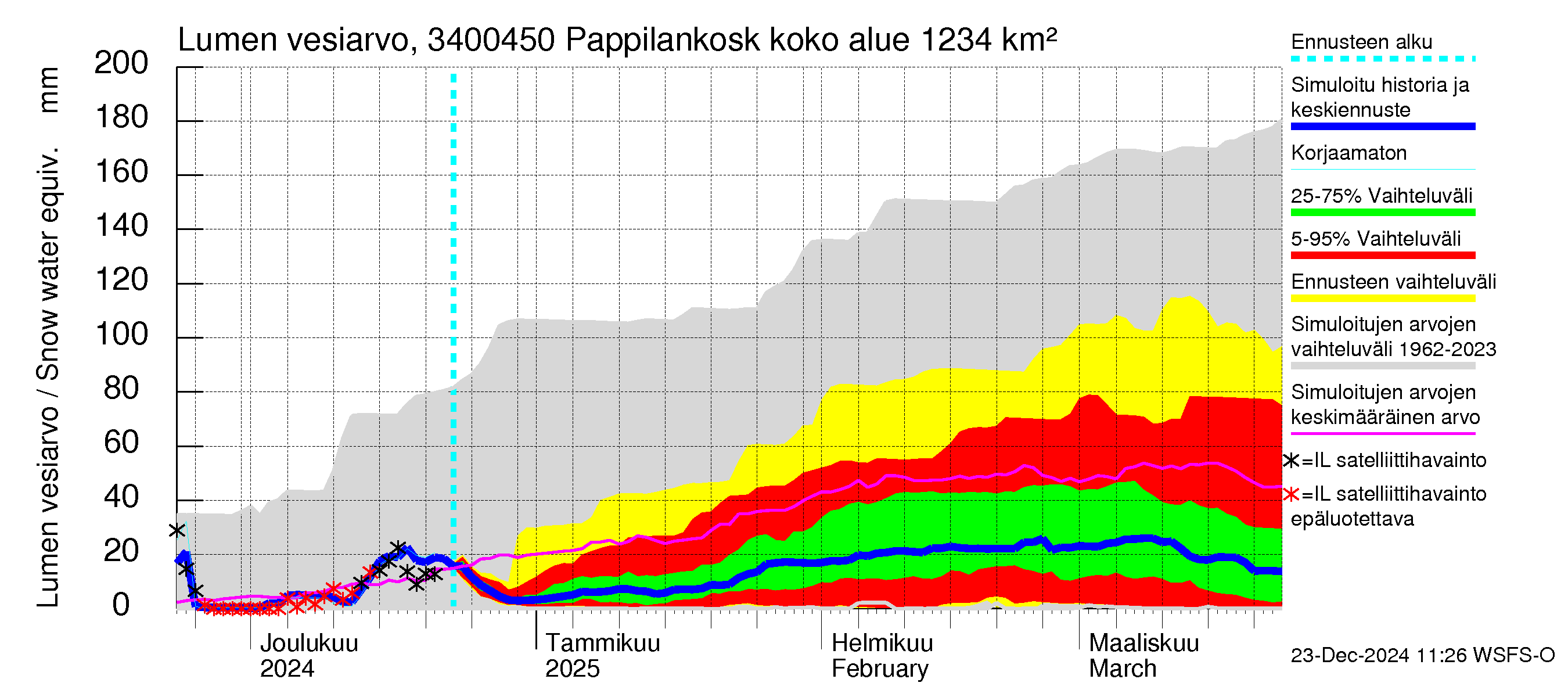 Eurajoen vesistöalue - Pappilankoski: Lumen vesiarvo