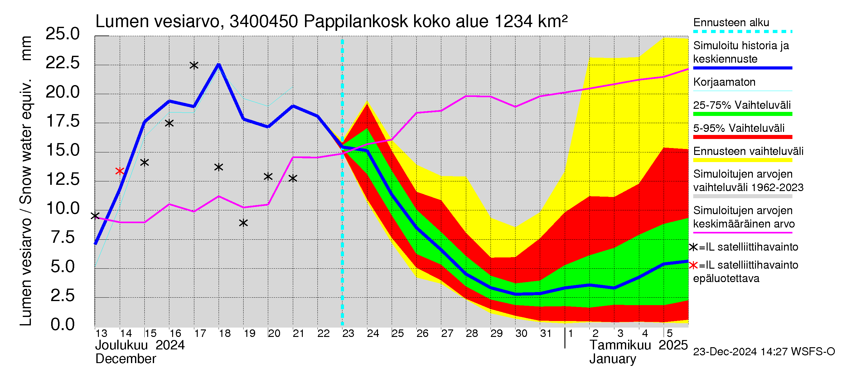 Eurajoen vesistöalue - Pappilankoski: Lumen vesiarvo