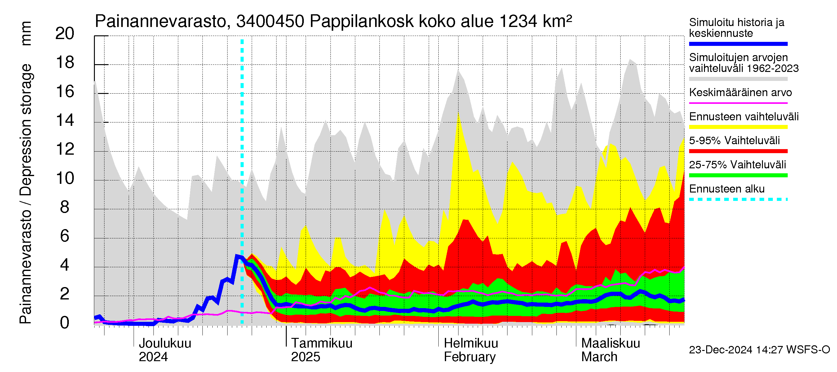 Eurajoen vesistöalue - Pappilankoski: Painannevarasto