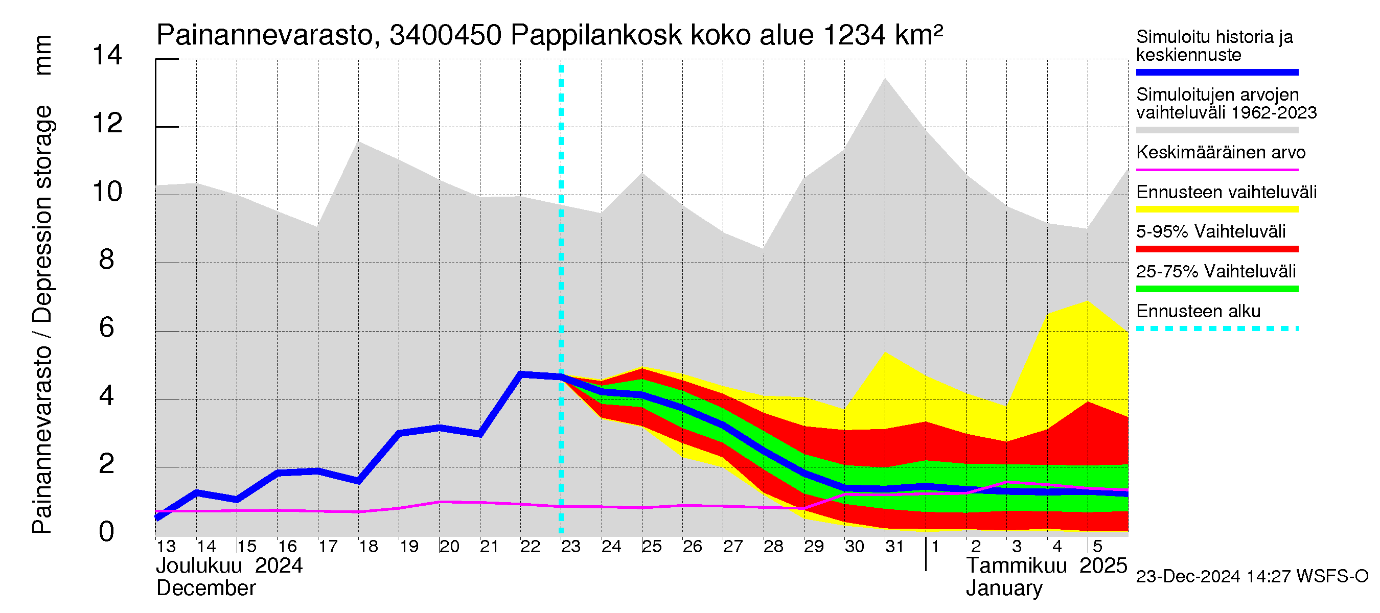 Eurajoen vesistöalue - Pappilankoski: Painannevarasto