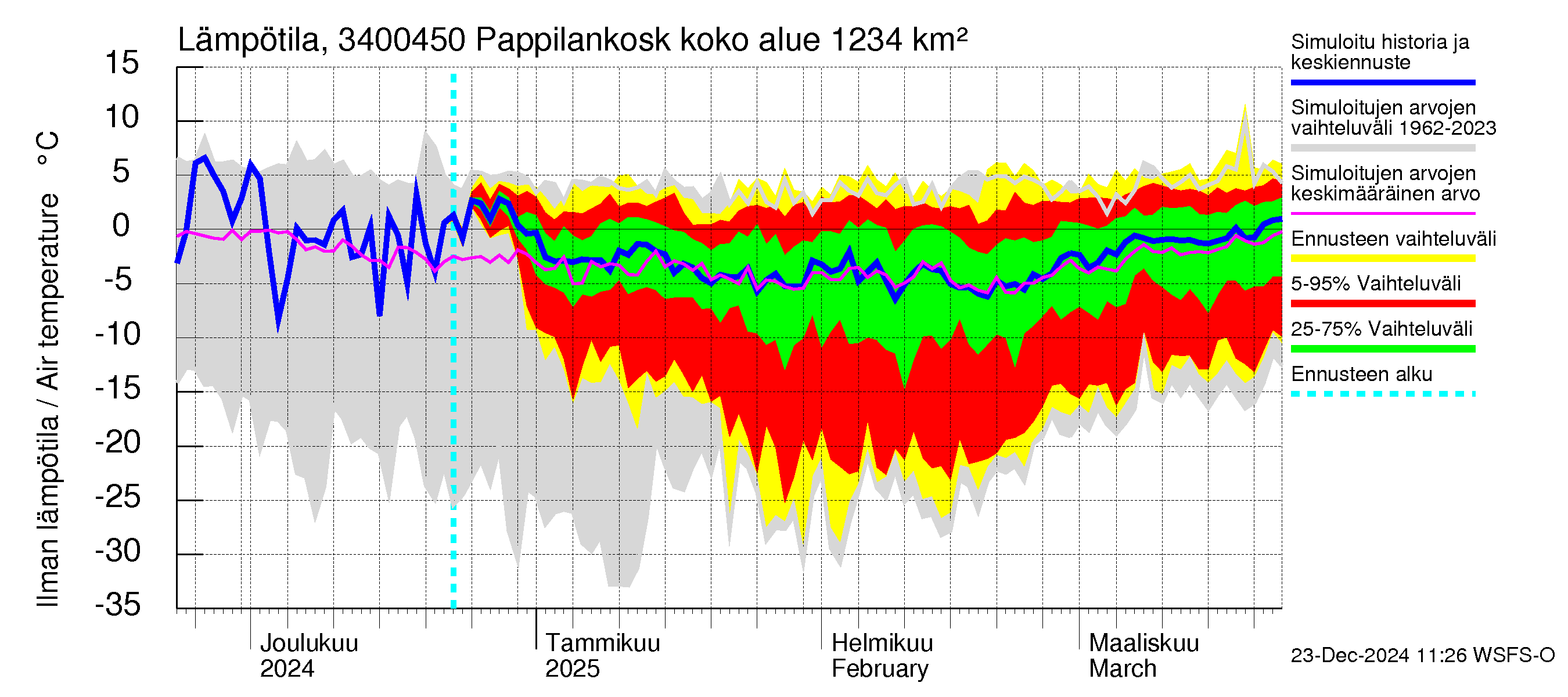 Eurajoen vesistöalue - Pappilankoski: Ilman lämpötila