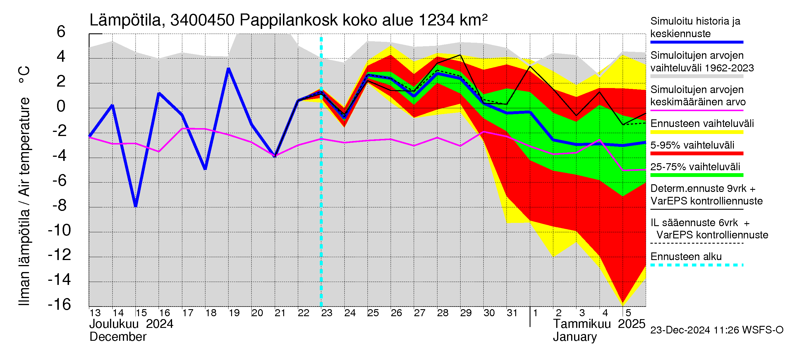 Eurajoen vesistöalue - Pappilankoski: Ilman lämpötila