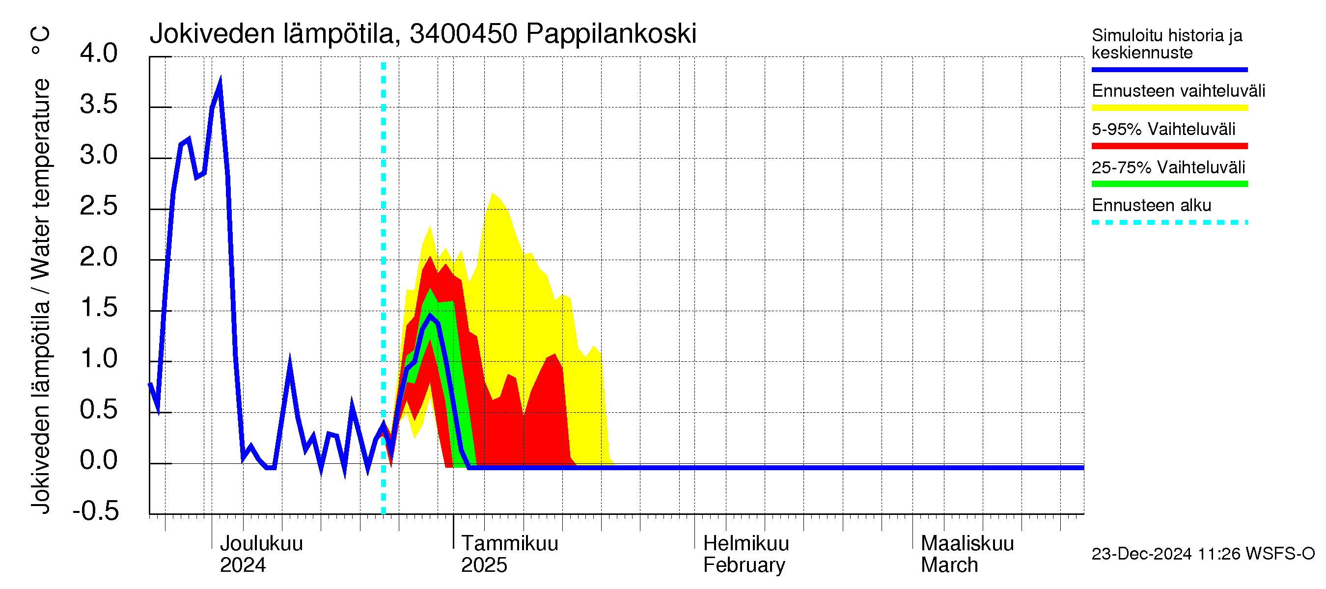 Eurajoen vesistöalue - Pappilankoski: Jokiveden lämpötila