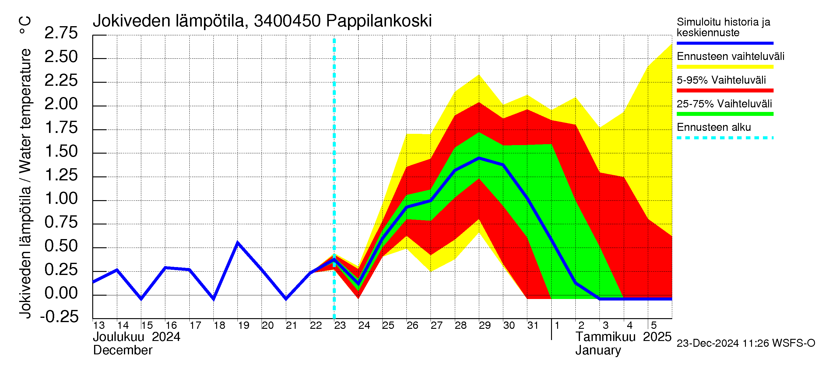 Eurajoen vesistöalue - Pappilankoski: Jokiveden lämpötila