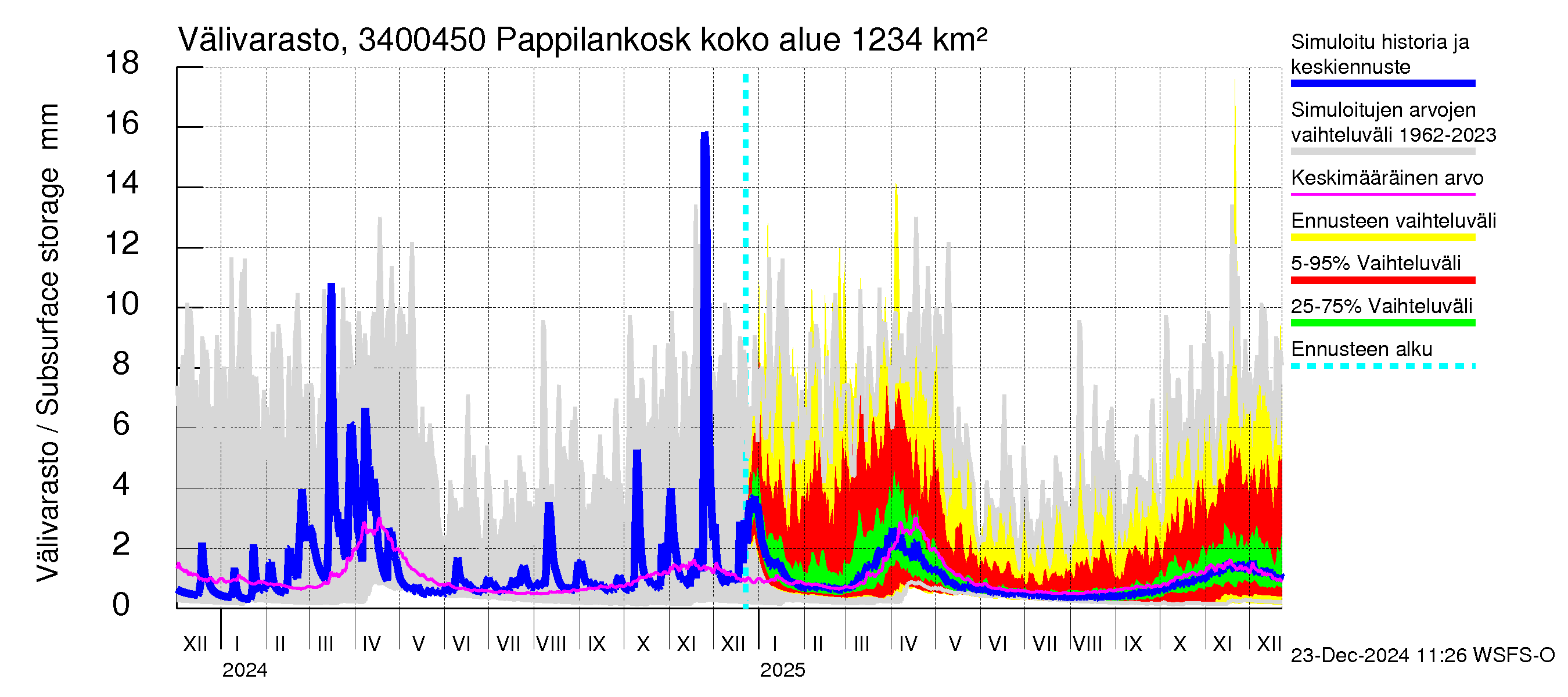 Eurajoen vesistöalue - Pappilankoski: Välivarasto