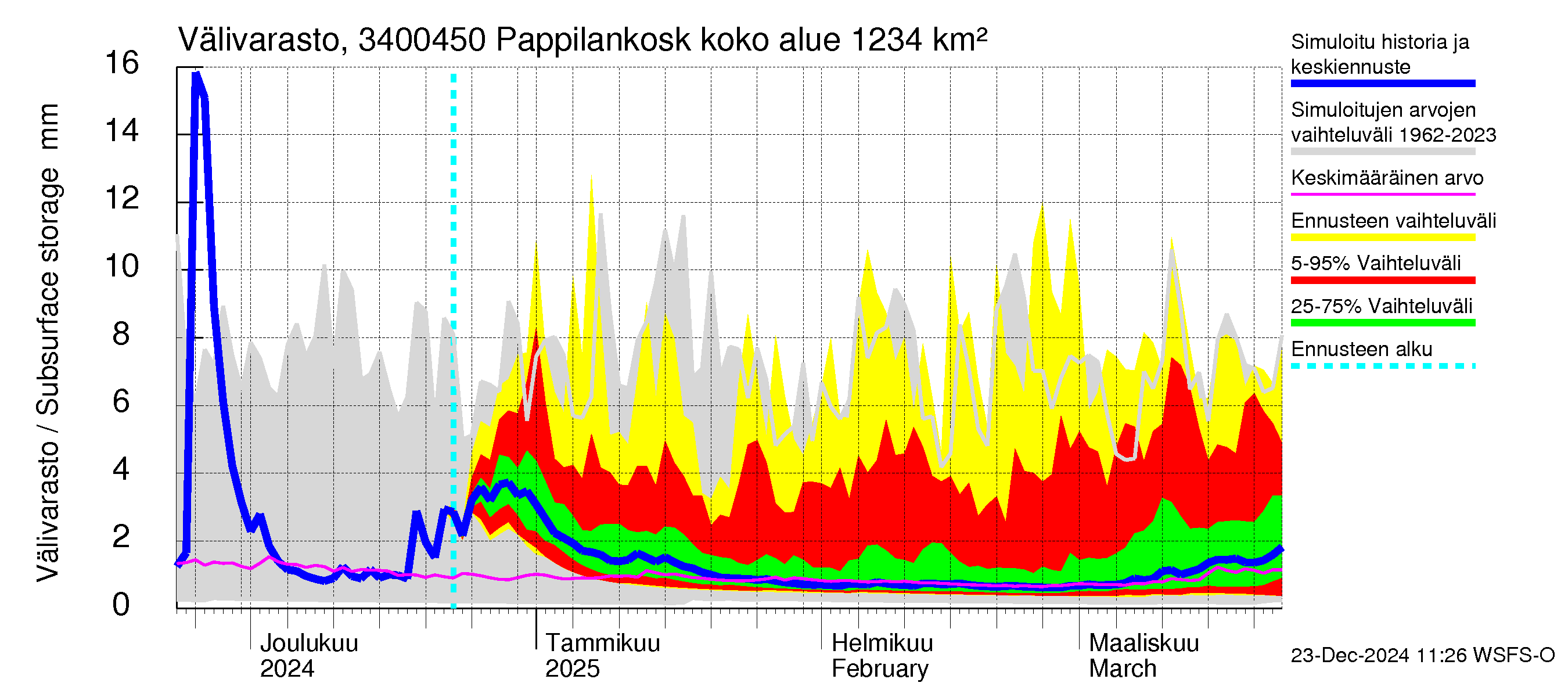 Eurajoen vesistöalue - Pappilankoski: Välivarasto