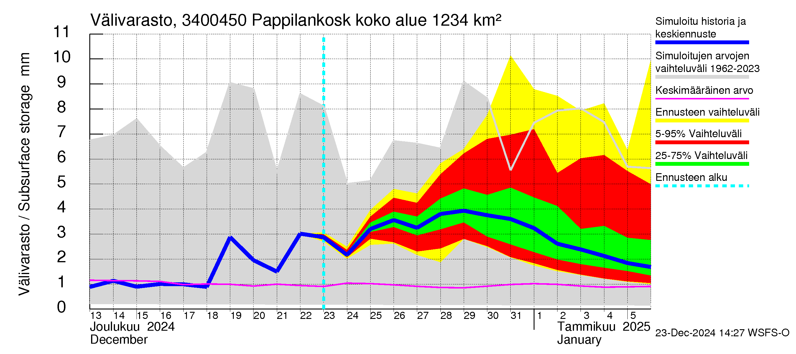 Eurajoen vesistöalue - Pappilankoski: Välivarasto