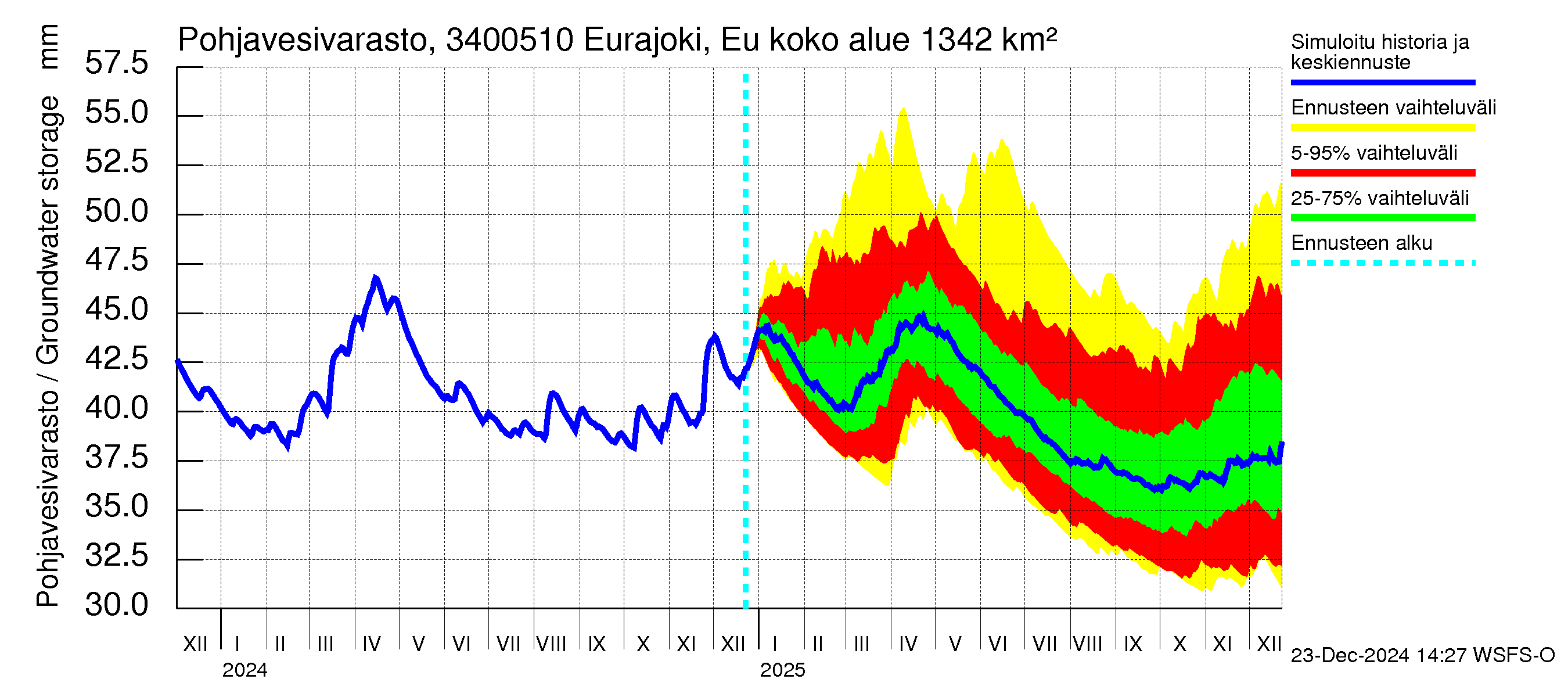 Eurajoen vesistöalue - Eurajoen vanha jvp: Pohjavesivarasto