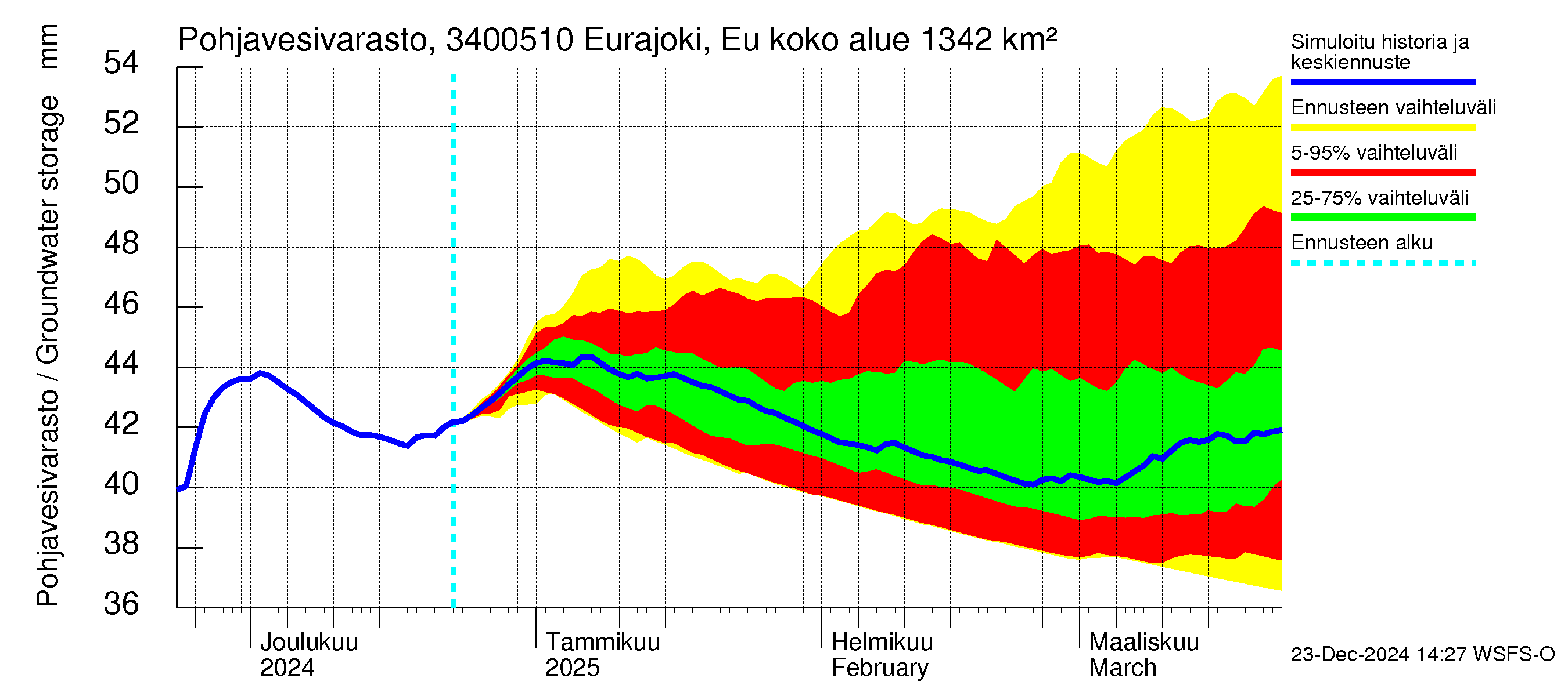 Eurajoen vesistöalue - Eurajoen vanha jvp: Pohjavesivarasto