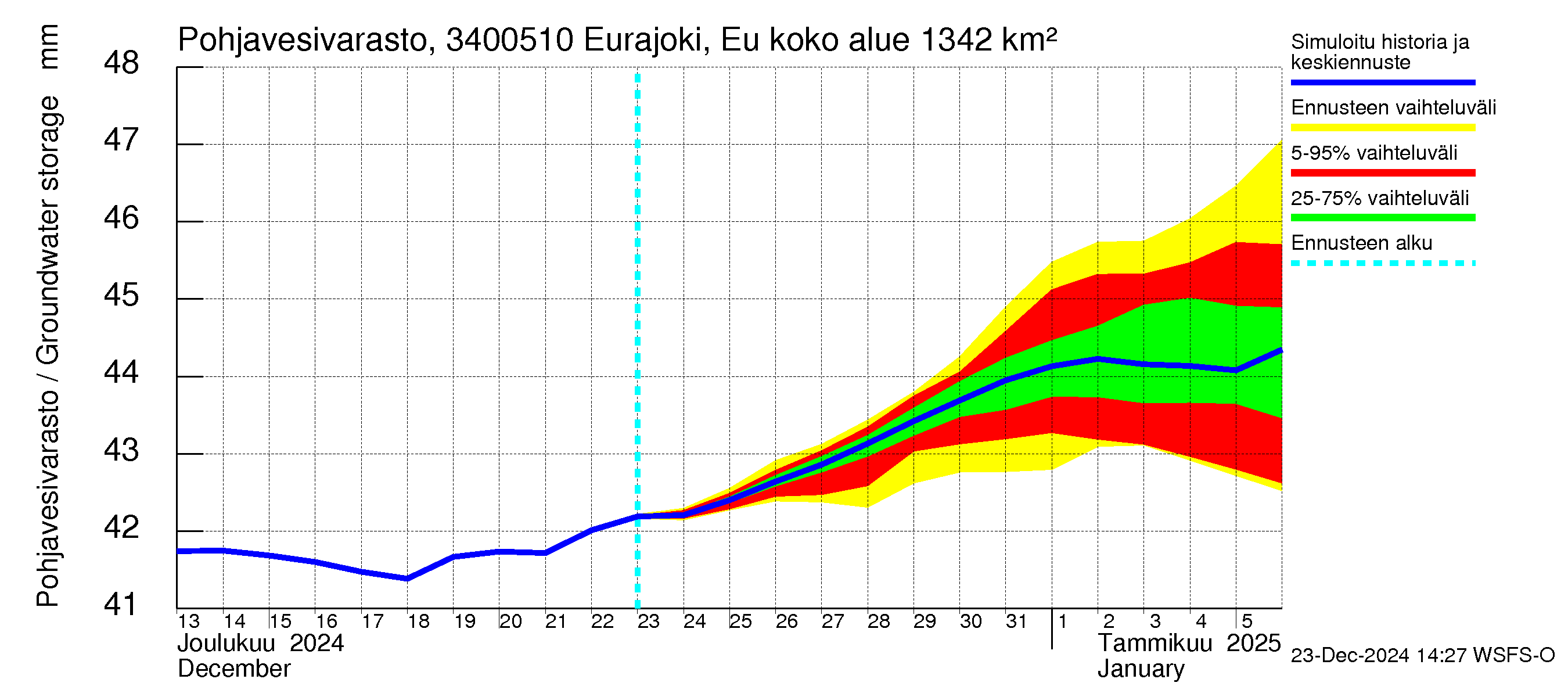 Eurajoen vesistöalue - Eurajoen vanha jvp: Pohjavesivarasto