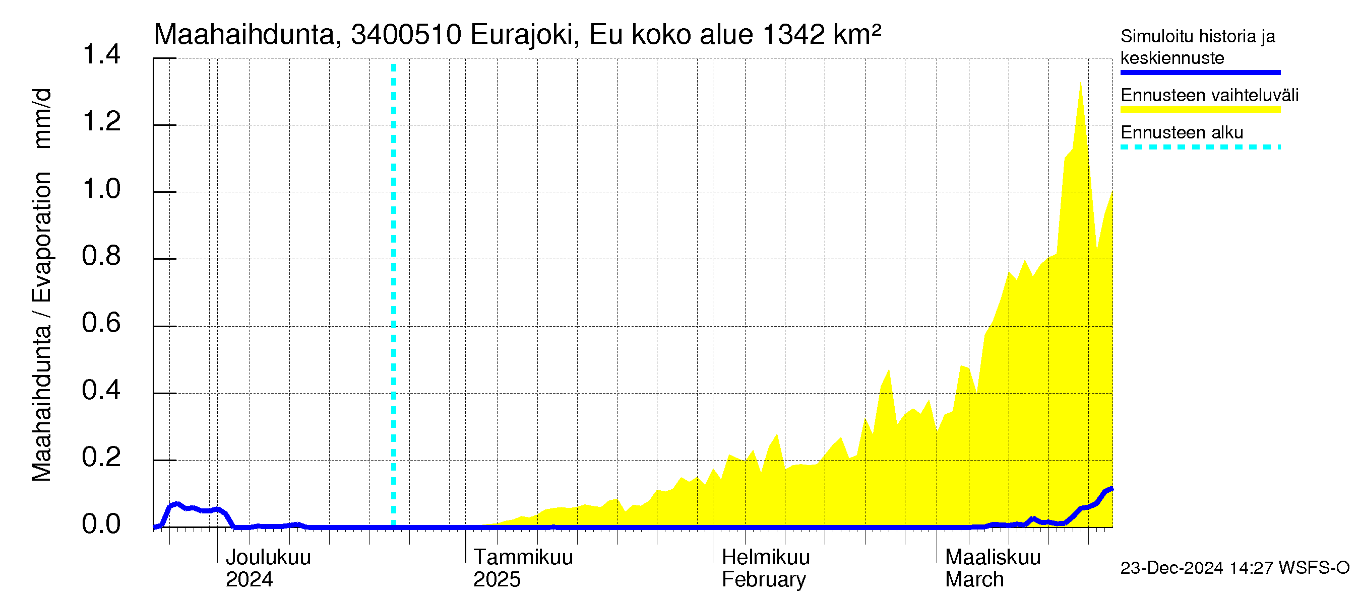 Eurajoen vesistöalue - Eurajoen vanha jvp: Haihdunta maa-alueelta