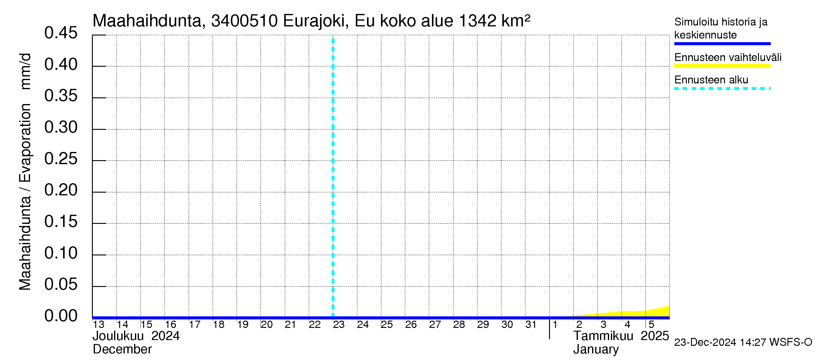 Eurajoen vesistöalue - Eurajoen vanha jvp: Haihdunta maa-alueelta