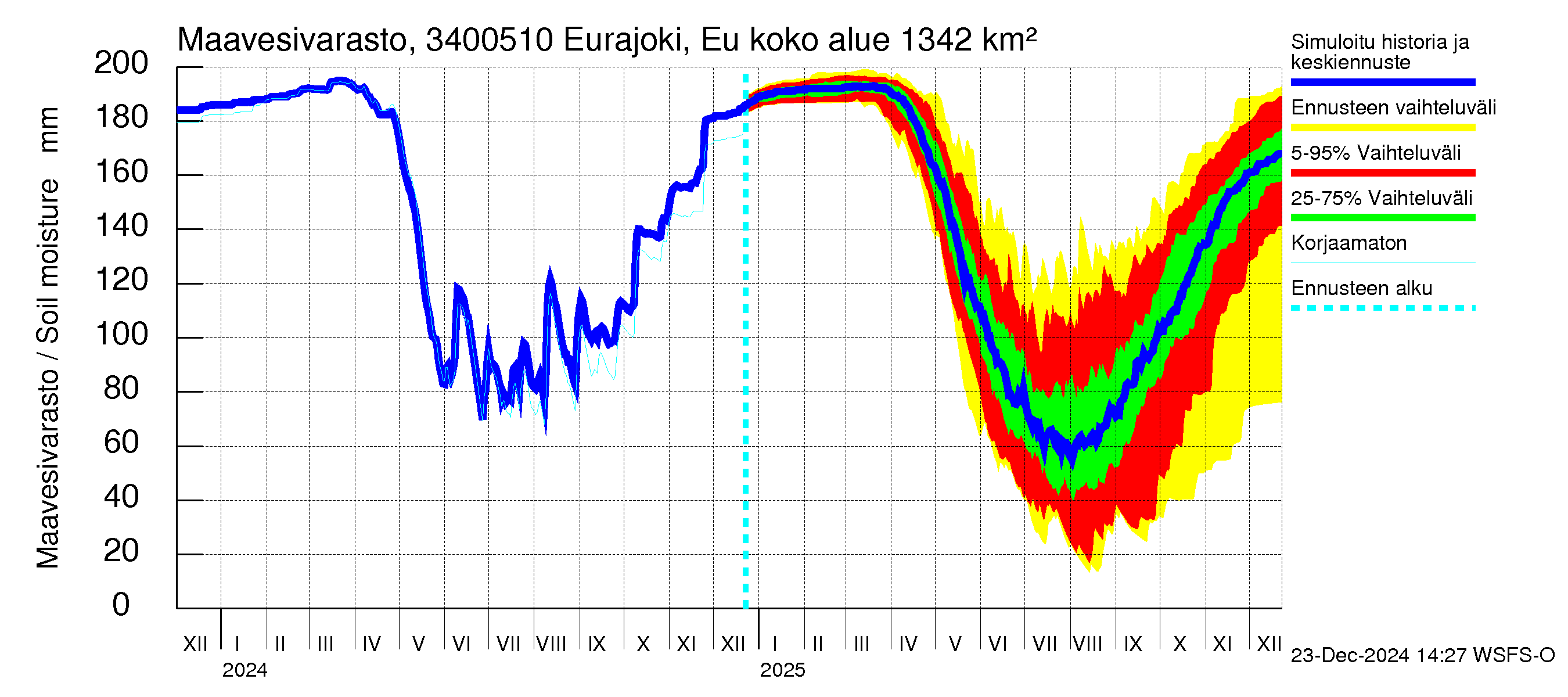 Eurajoen vesistöalue - Eurajoen vanha jvp: Maavesivarasto