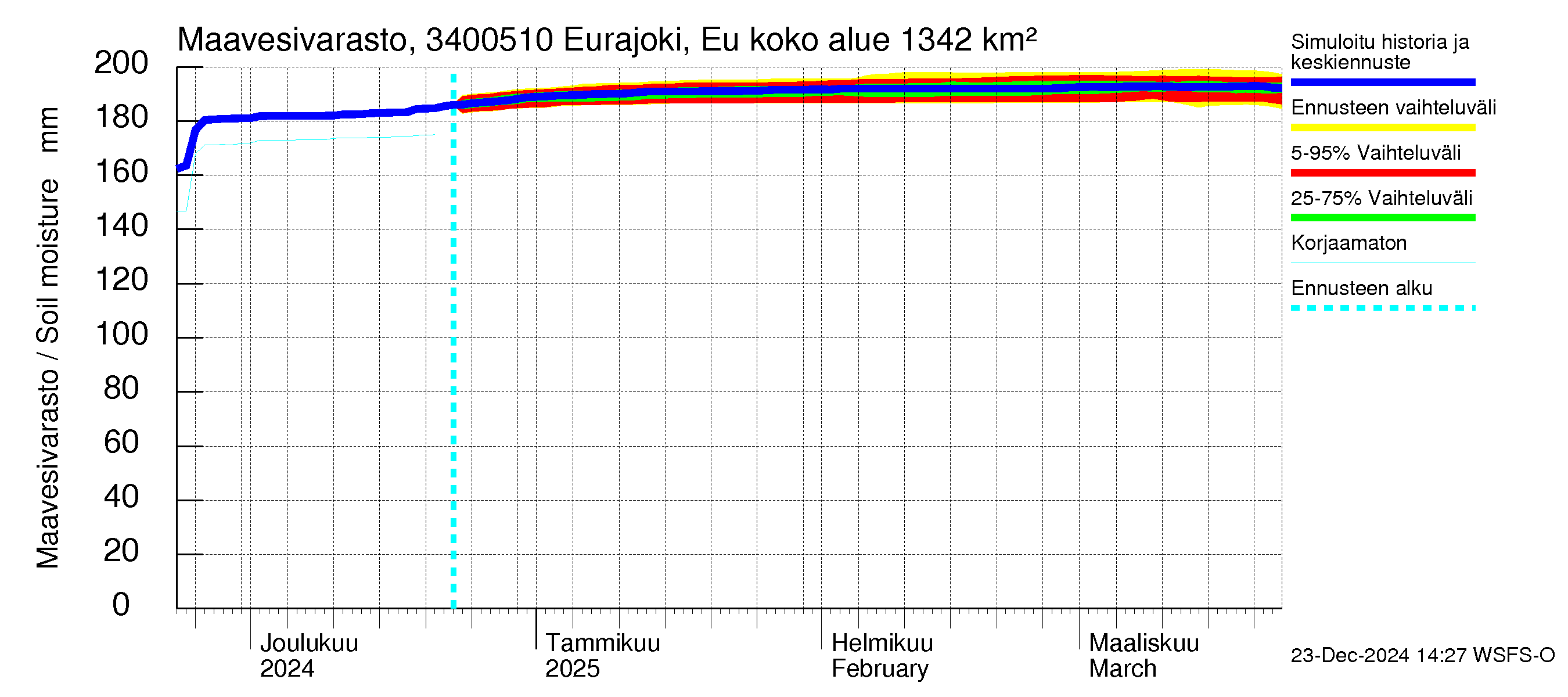 Eurajoen vesistöalue - Eurajoen vanha jvp: Maavesivarasto