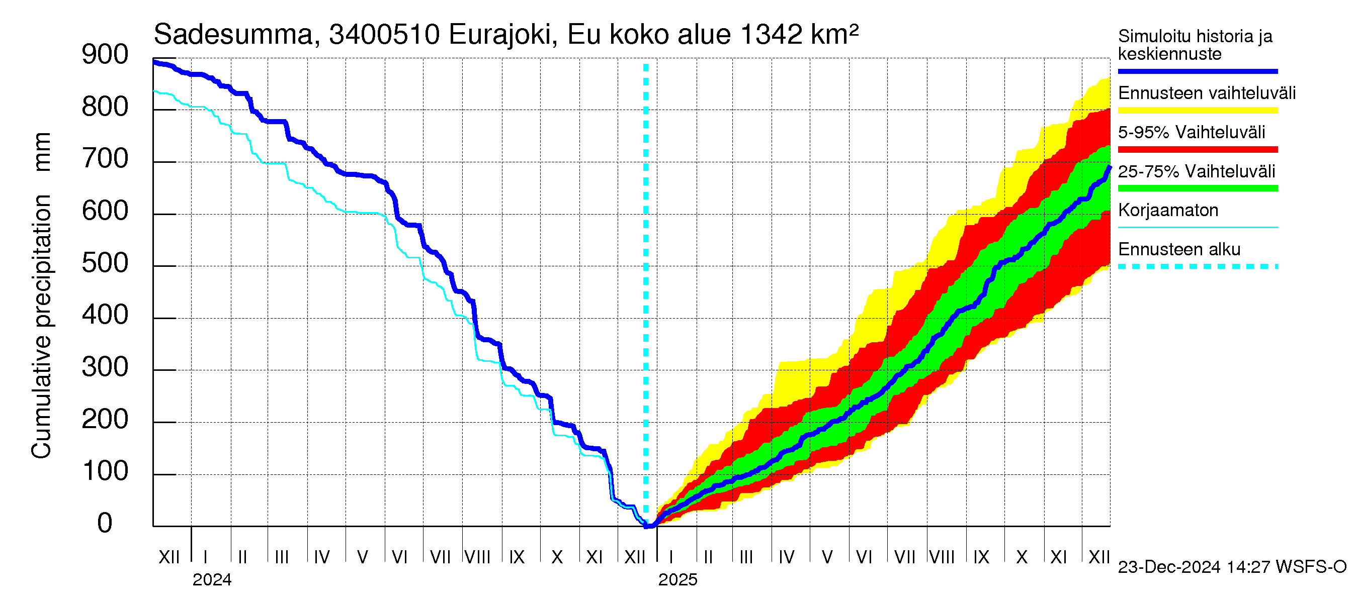 Eurajoen vesistöalue - Eurajoen vanha jvp: Sade - summa