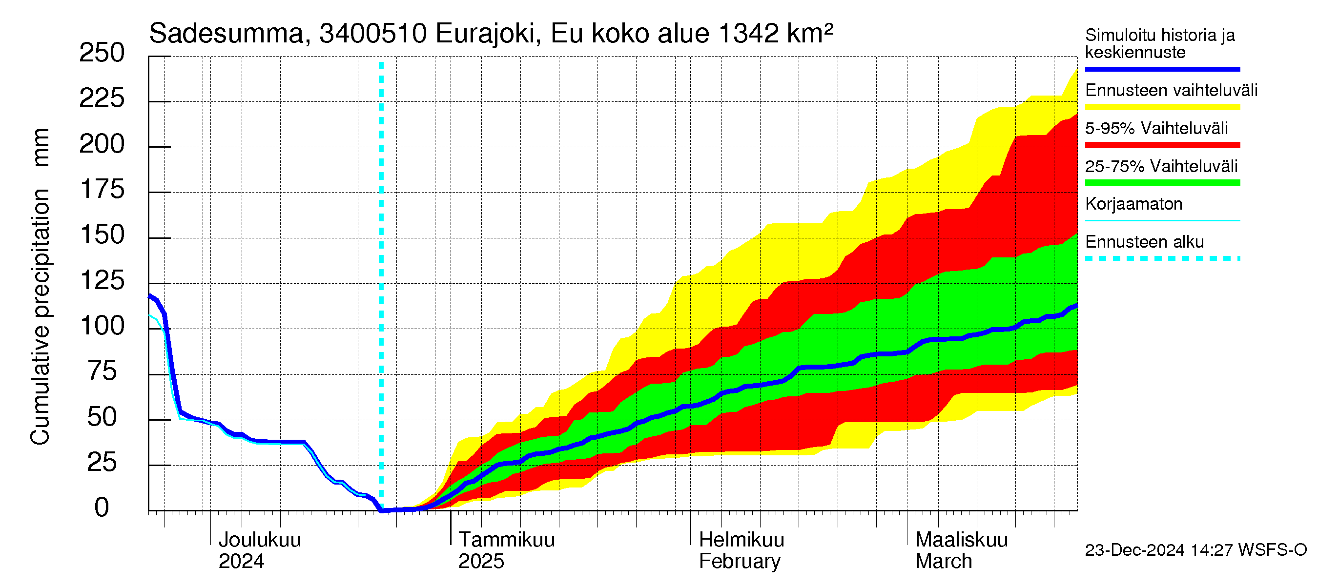 Eurajoen vesistöalue - Eurajoen vanha jvp: Sade - summa