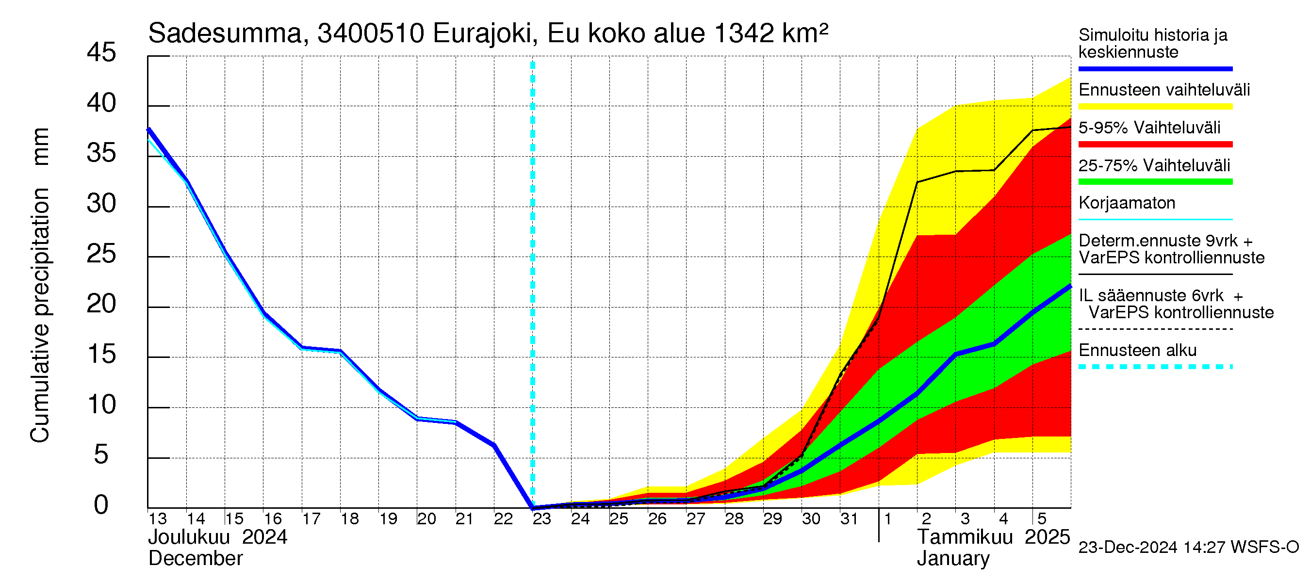 Eurajoen vesistöalue - Eurajoen vanha jvp: Sade - summa