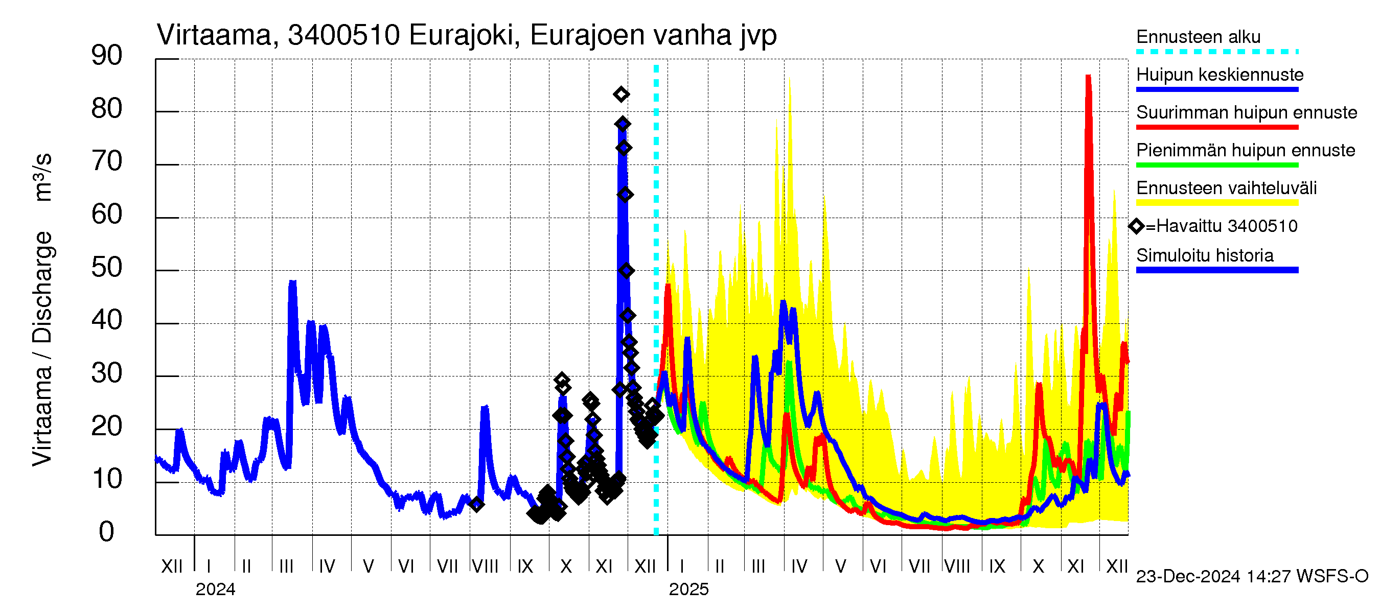 Eurajoen vesistöalue - Eurajoen vanha jvp: Virtaama / juoksutus - huippujen keski- ja ääriennusteet