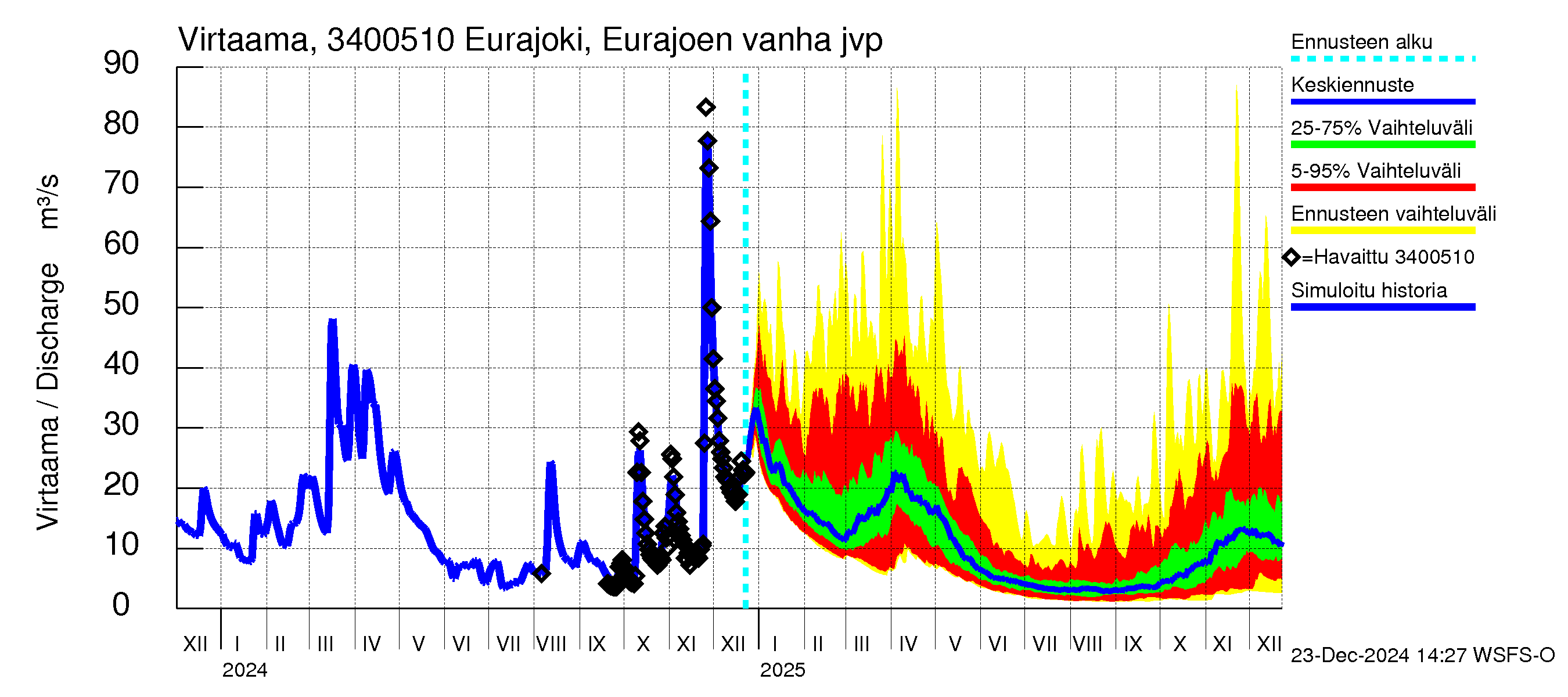 Eurajoen vesistöalue - Eurajoen vanha jvp: Virtaama / juoksutus - jakaumaennuste