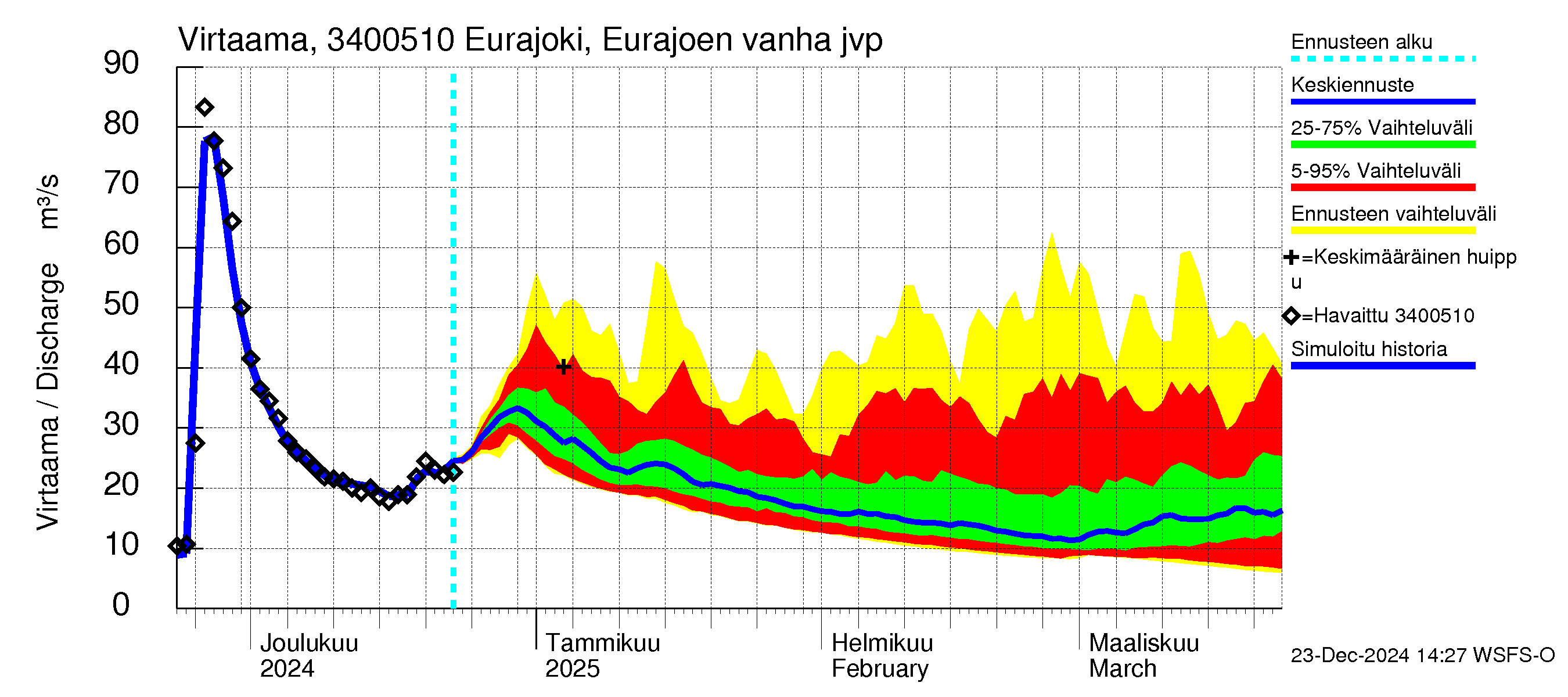 Eurajoen vesistöalue - Eurajoen vanha jvp: Virtaama / juoksutus - jakaumaennuste