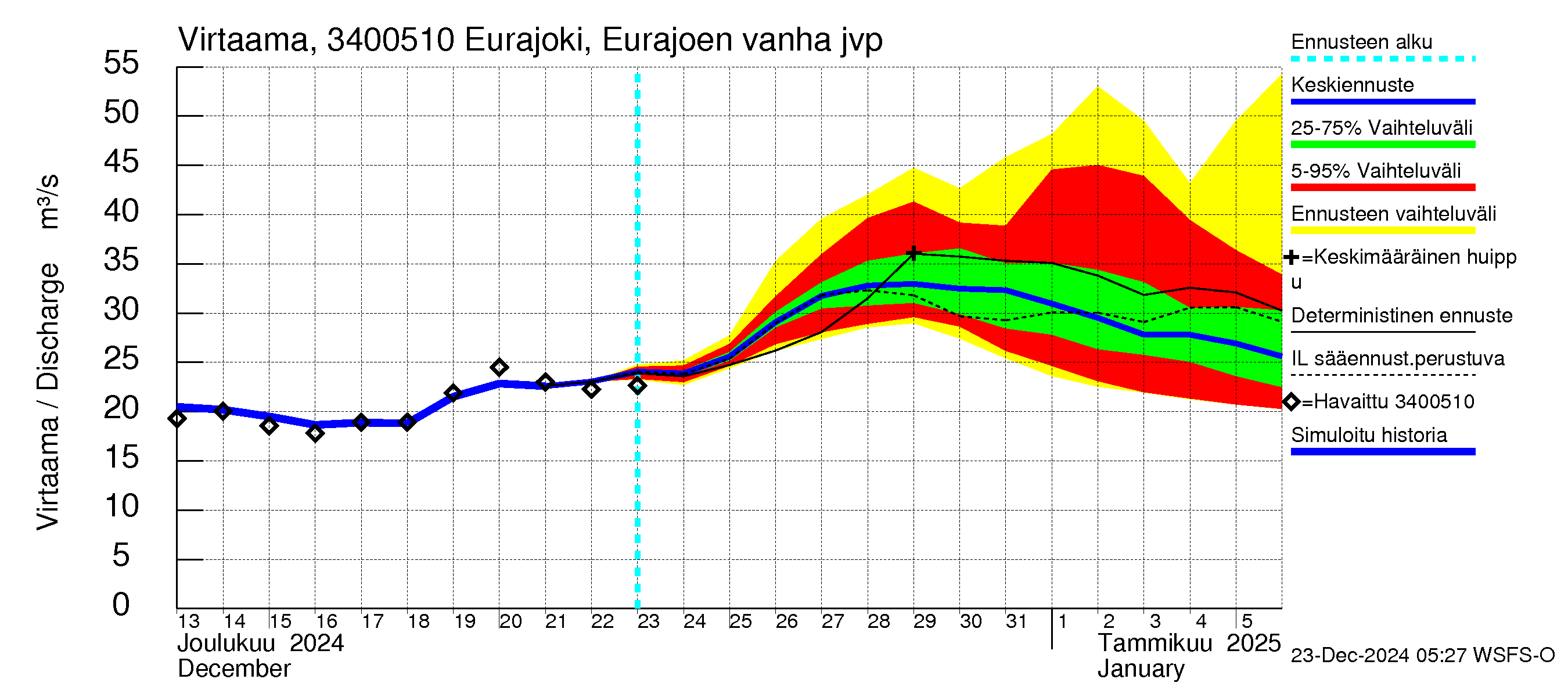 Eurajoen vesistöalue - Eurajoen vanha jvp: Virtaama / juoksutus - jakaumaennuste