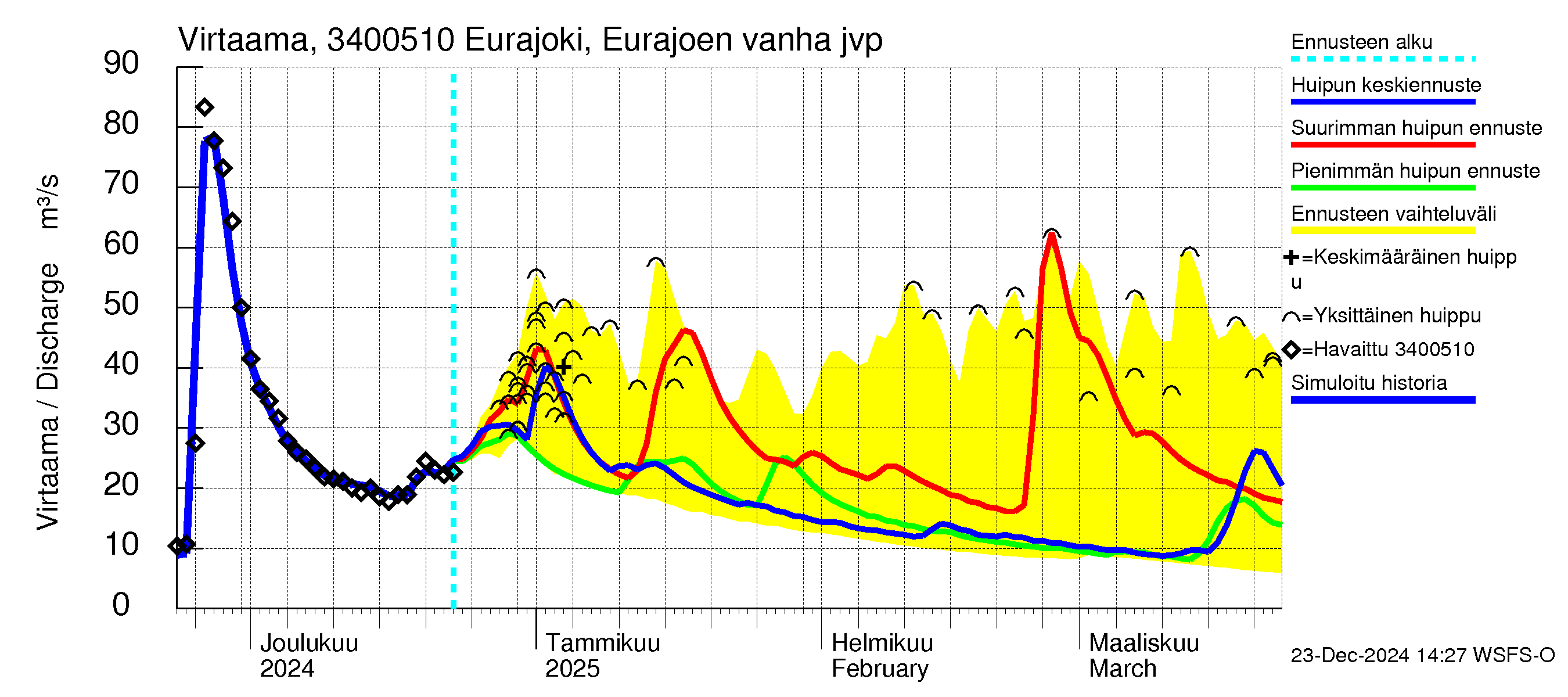 Eurajoen vesistöalue - Eurajoen vanha jvp: Virtaama / juoksutus - huippujen keski- ja ääriennusteet