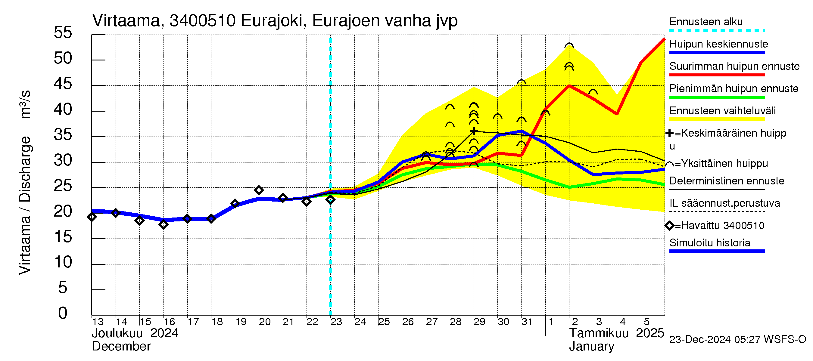 Eurajoen vesistöalue - Eurajoen vanha jvp: Virtaama / juoksutus - huippujen keski- ja ääriennusteet