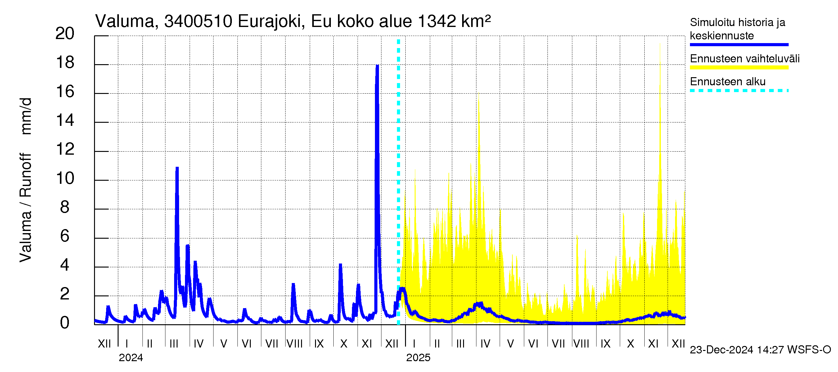 Eurajoen vesistöalue - Eurajoen vanha jvp: Valuma