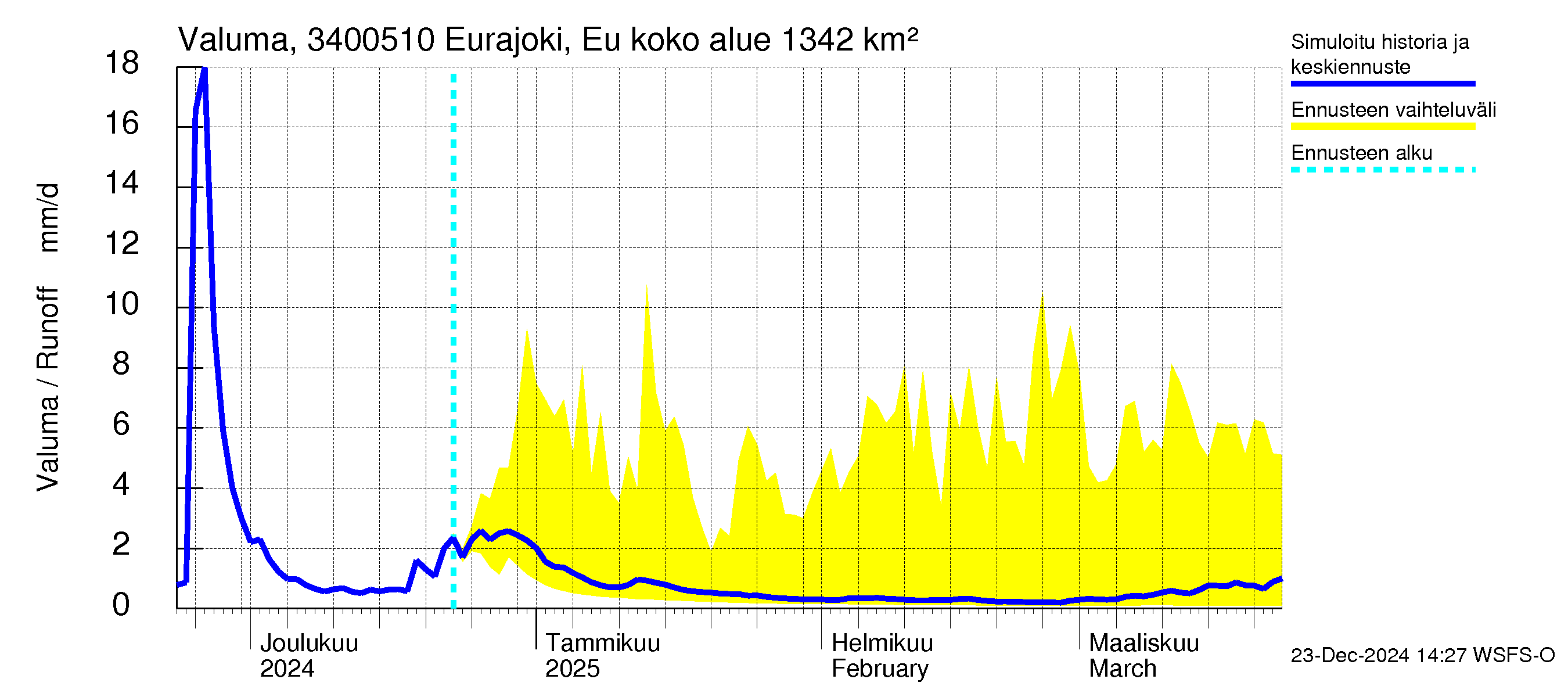 Eurajoen vesistöalue - Eurajoen vanha jvp: Valuma