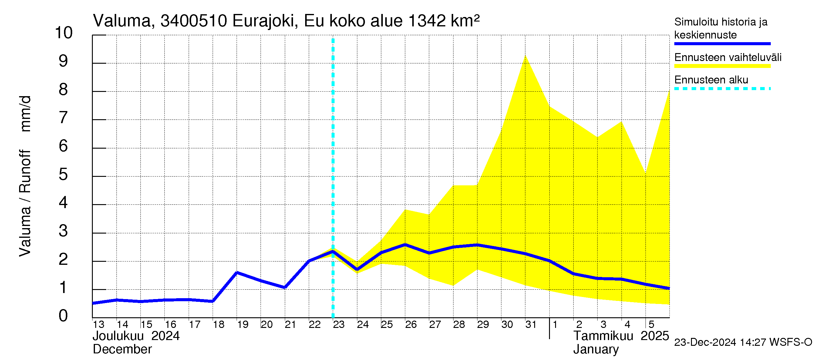 Eurajoen vesistöalue - Eurajoen vanha jvp: Valuma