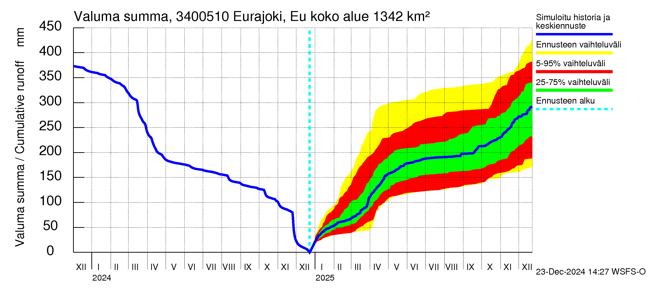 Eurajoen vesistöalue - Eurajoen vanha jvp: Valuma - summa