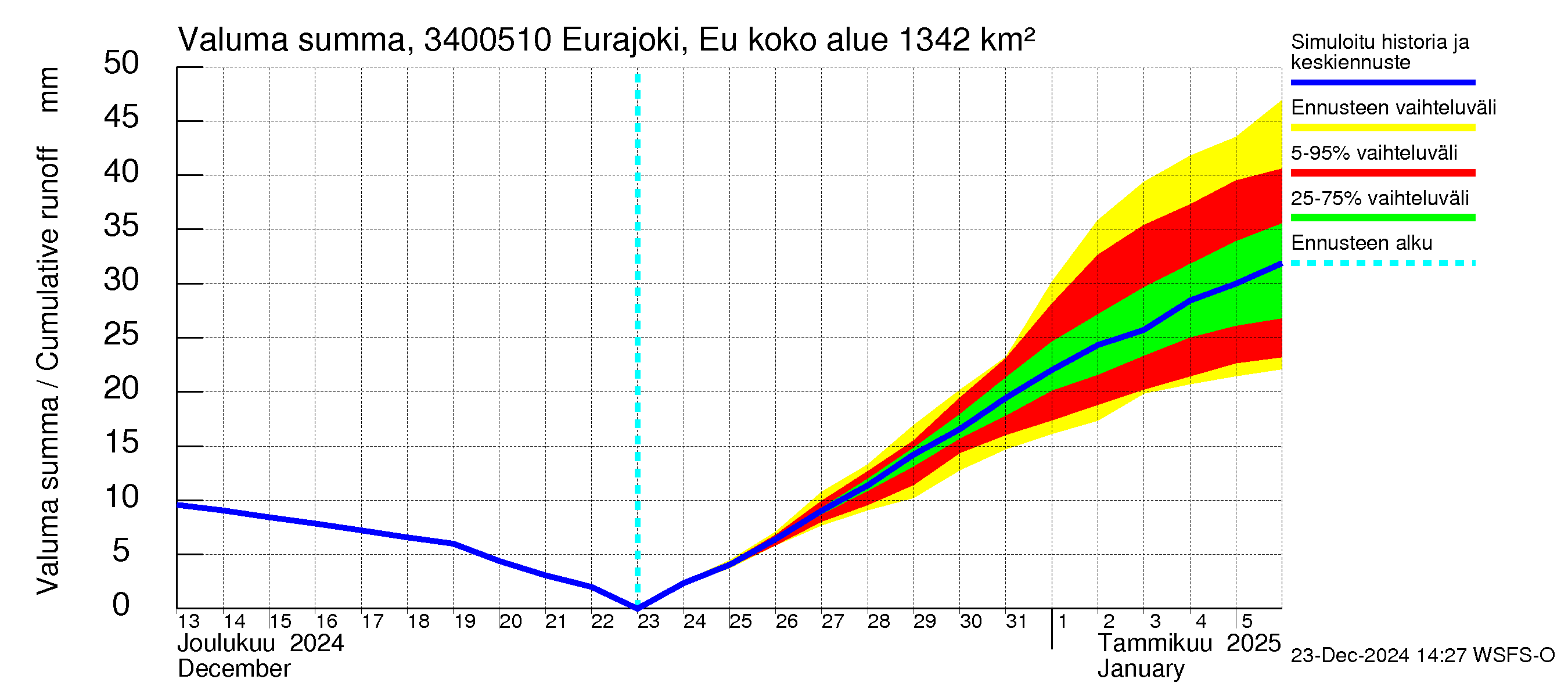 Eurajoen vesistöalue - Eurajoen vanha jvp: Valuma - summa