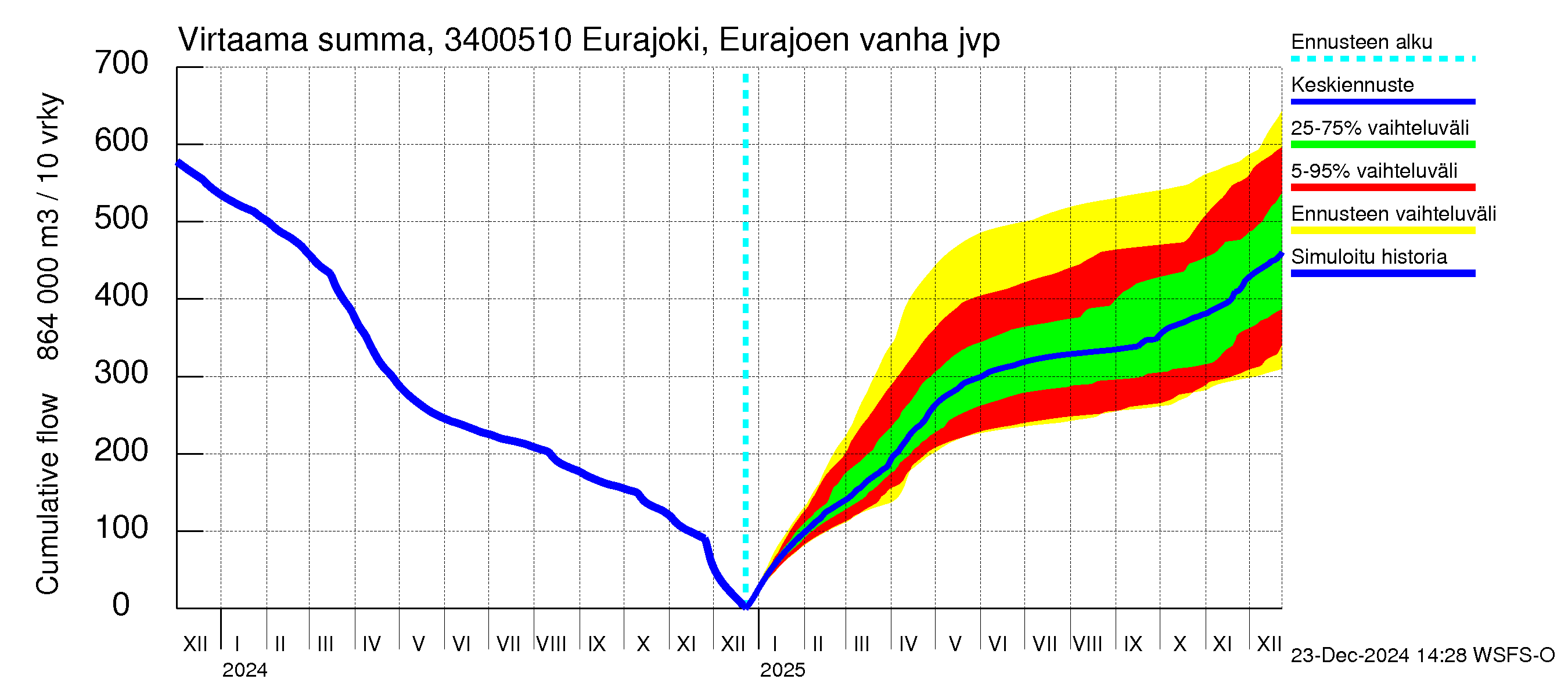 Eurajoen vesistöalue - Eurajoen vanha jvp: Virtaama / juoksutus - summa