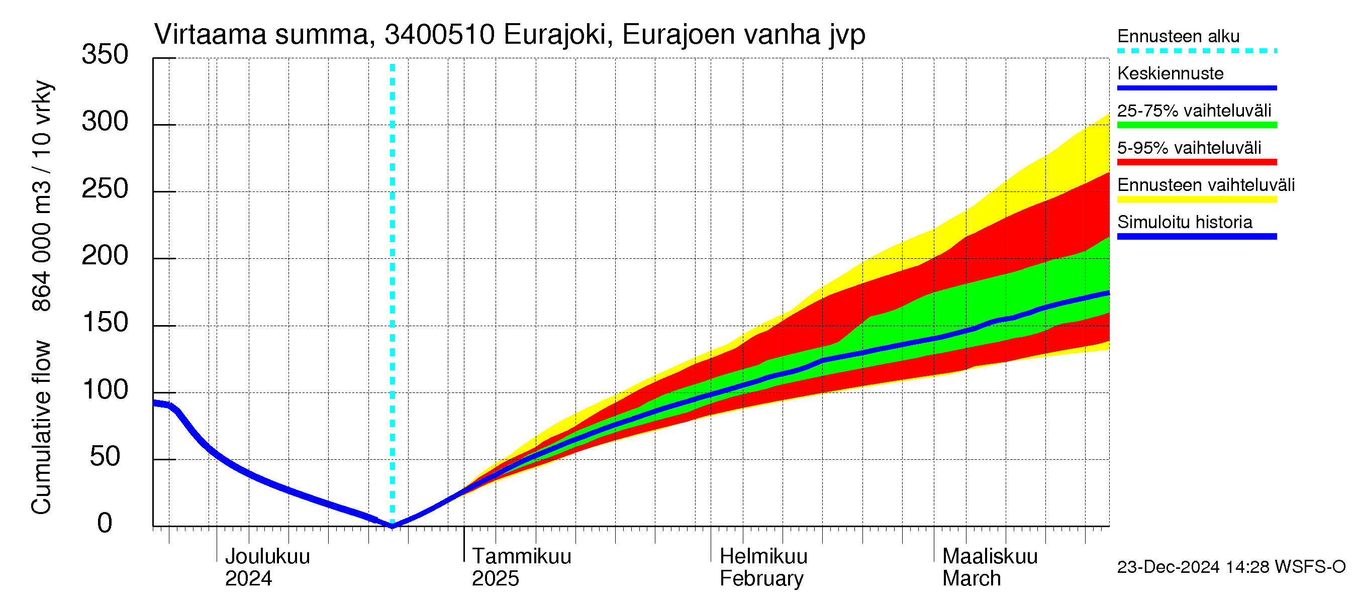 Eurajoen vesistöalue - Eurajoen vanha jvp: Virtaama / juoksutus - summa