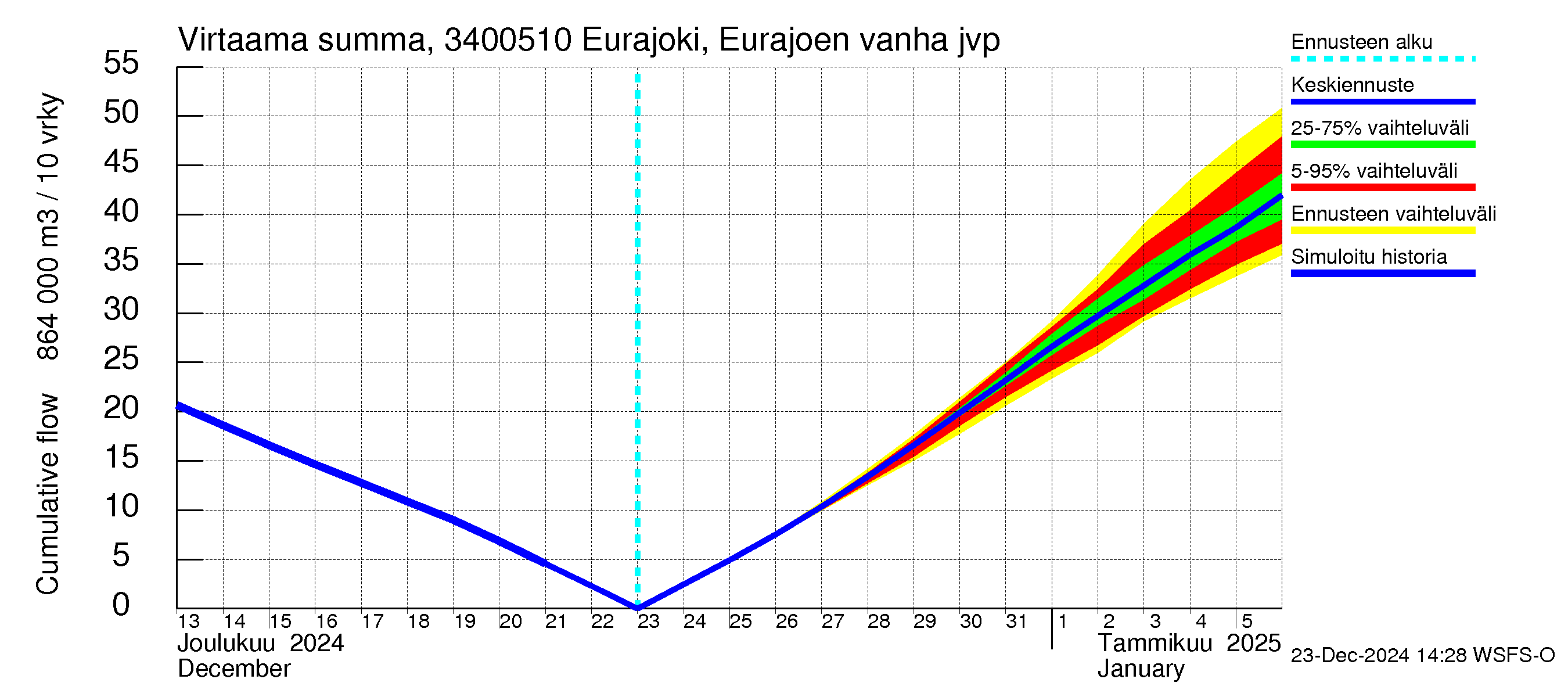 Eurajoen vesistöalue - Eurajoen vanha jvp: Virtaama / juoksutus - summa