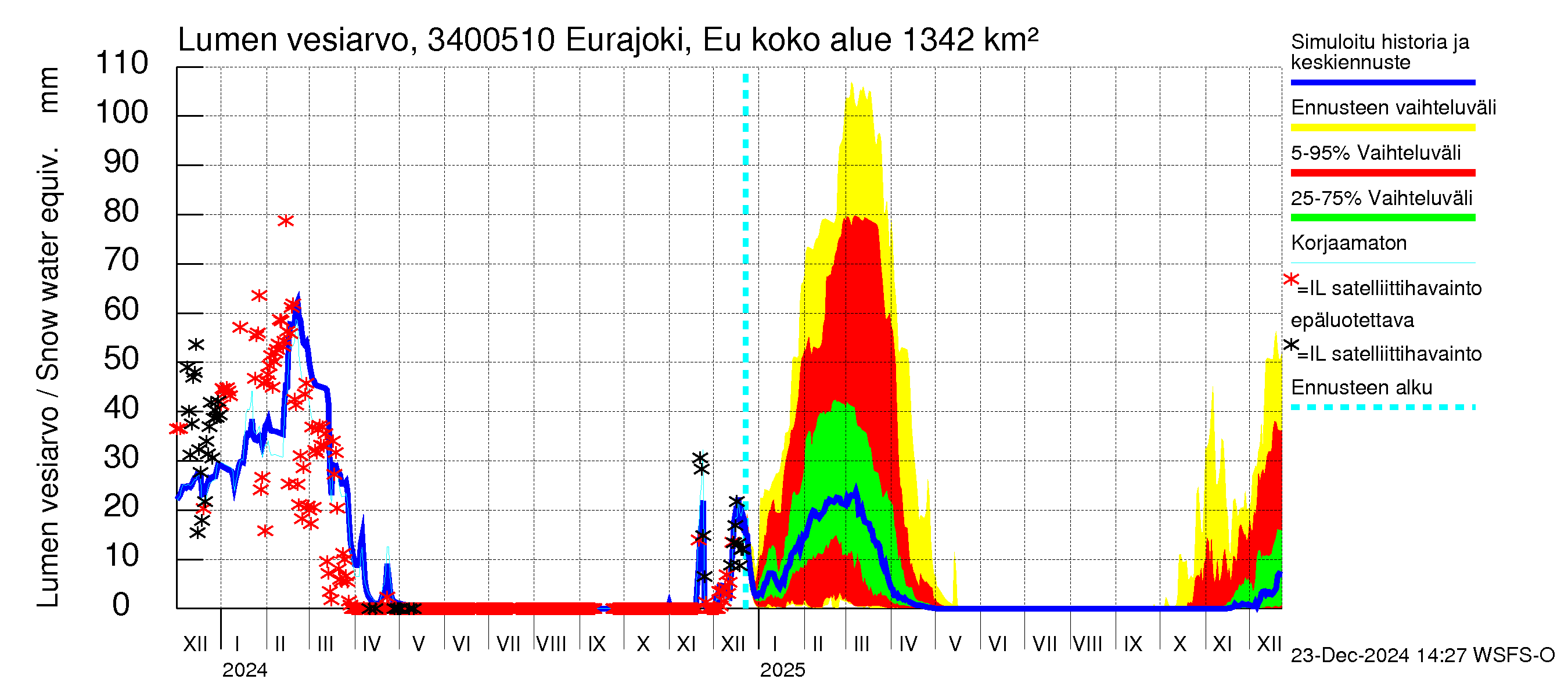 Eurajoen vesistöalue - Eurajoen vanha jvp: Lumen vesiarvo