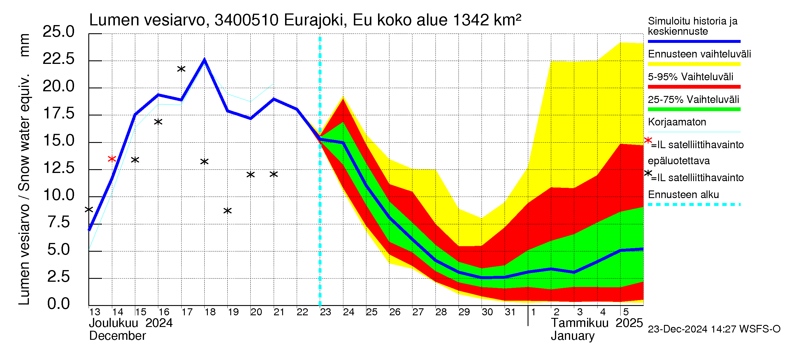 Eurajoen vesistöalue - Eurajoen vanha jvp: Lumen vesiarvo