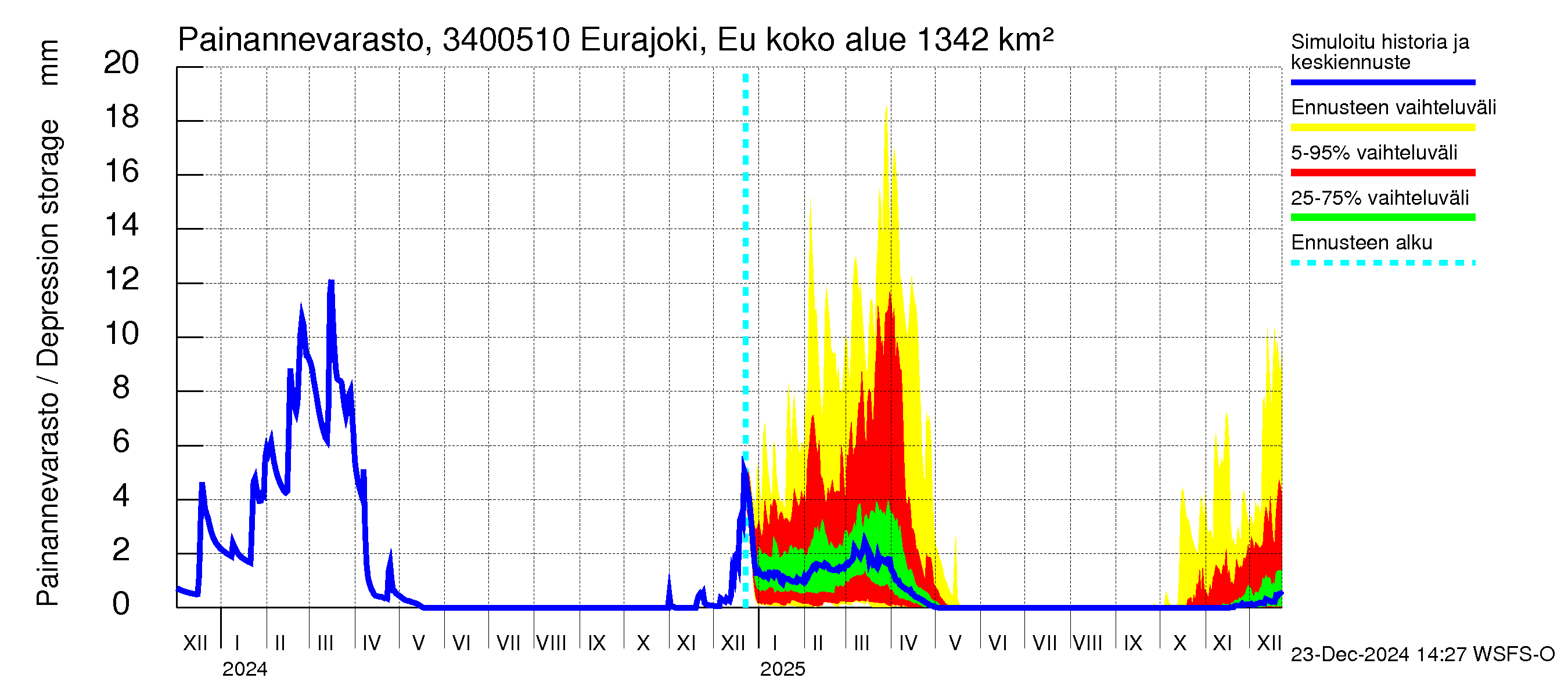 Eurajoen vesistöalue - Eurajoen vanha jvp: Painannevarasto