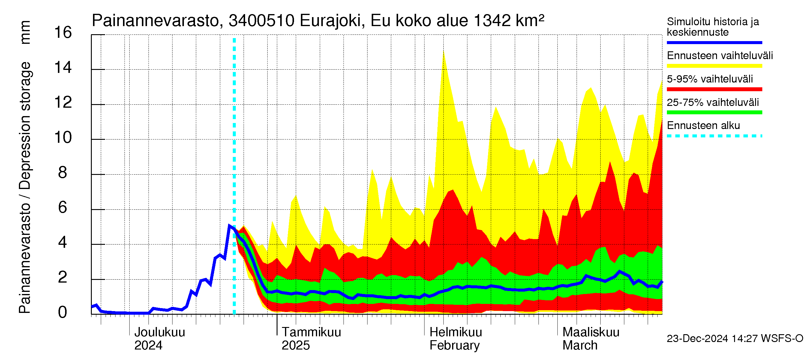 Eurajoen vesistöalue - Eurajoen vanha jvp: Painannevarasto