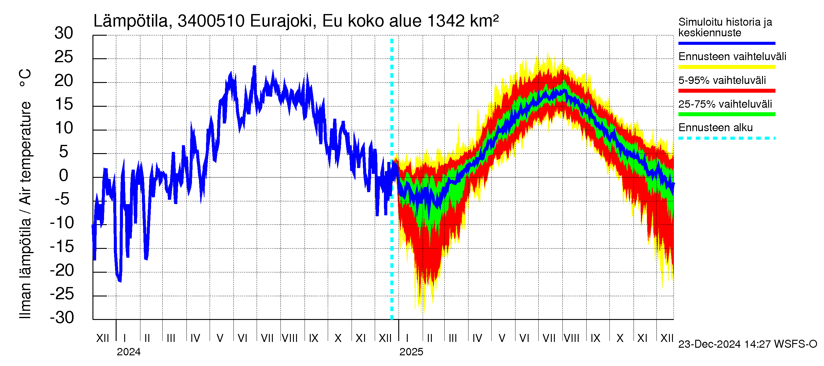 Eurajoen vesistöalue - Eurajoen vanha jvp: Ilman lämpötila