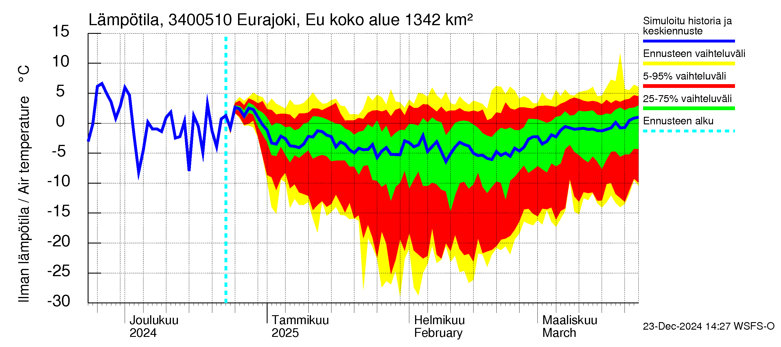 Eurajoen vesistöalue - Eurajoen vanha jvp: Ilman lämpötila