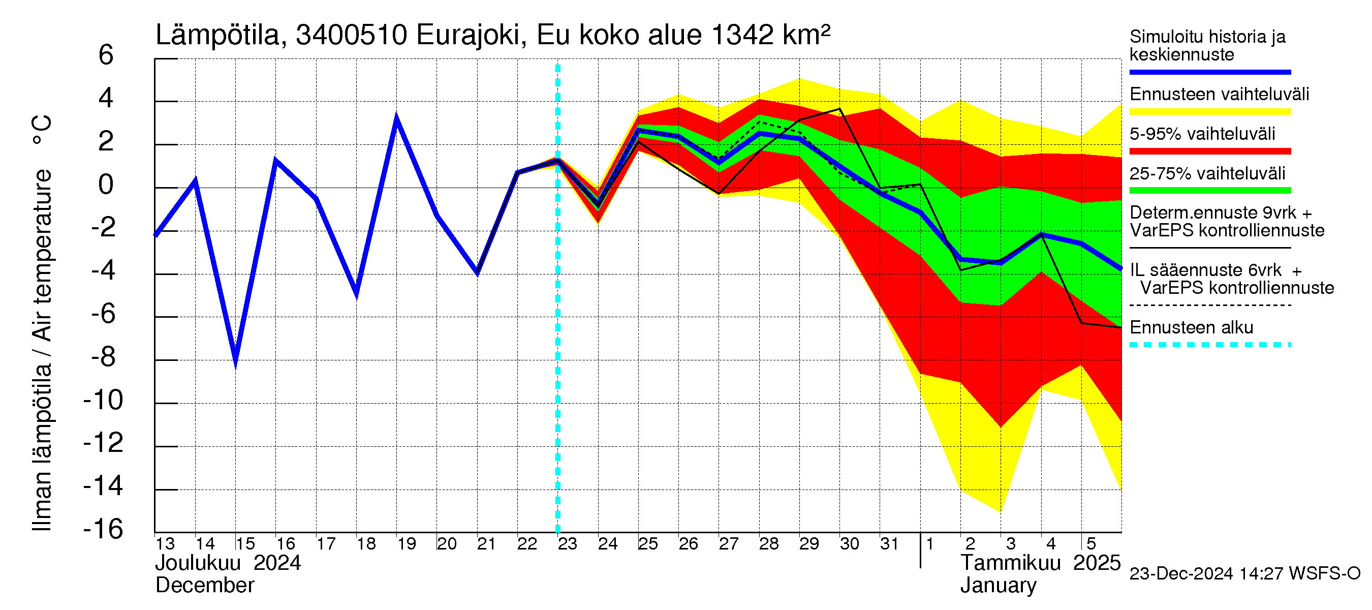 Eurajoen vesistöalue - Eurajoen vanha jvp: Ilman lämpötila