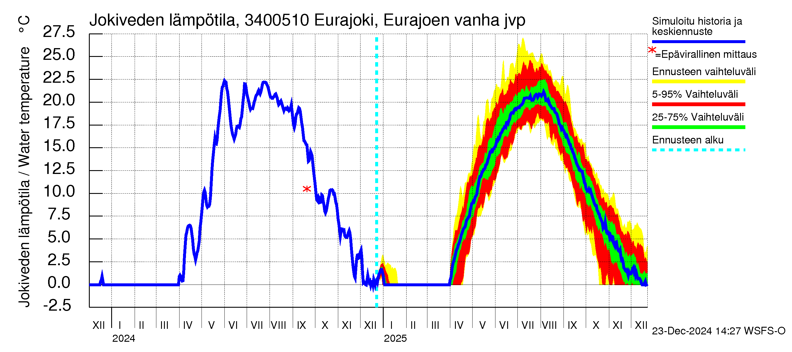 Eurajoen vesistöalue - Eurajoen vanha jvp: Jokiveden lämpötila